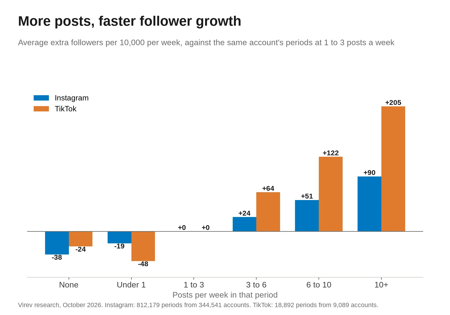 Grouped bar chart of extra followers per 10,000 per week against the same account's periods at 1 to 3 posts a week. Instagram: no posts -38, under 1 a week -19, 3 to 6 +24, 6 to 10 +51, 10 or more +90. TikTok: -24, -48, +64, +122 and +205.