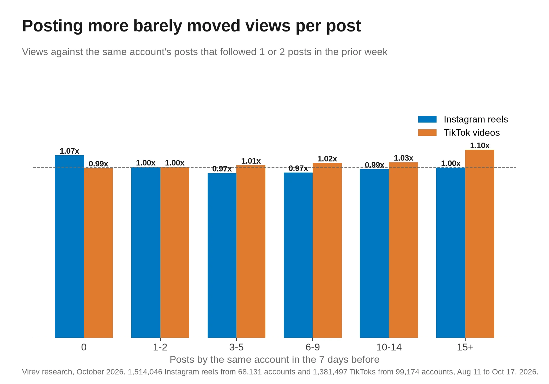 Grouped bar chart of views per post against the same account's posts that followed 1 or 2 posts in the prior week. Instagram reels: 1.07x after 0 posts, 0.97x after 3 to 5, 0.97x after 6 to 9, 0.99x after 10 to 14, 1.00x after 15 or more. TikToks: 0.99x, 1.01x, 1.02x, 1.03x and 1.10x.