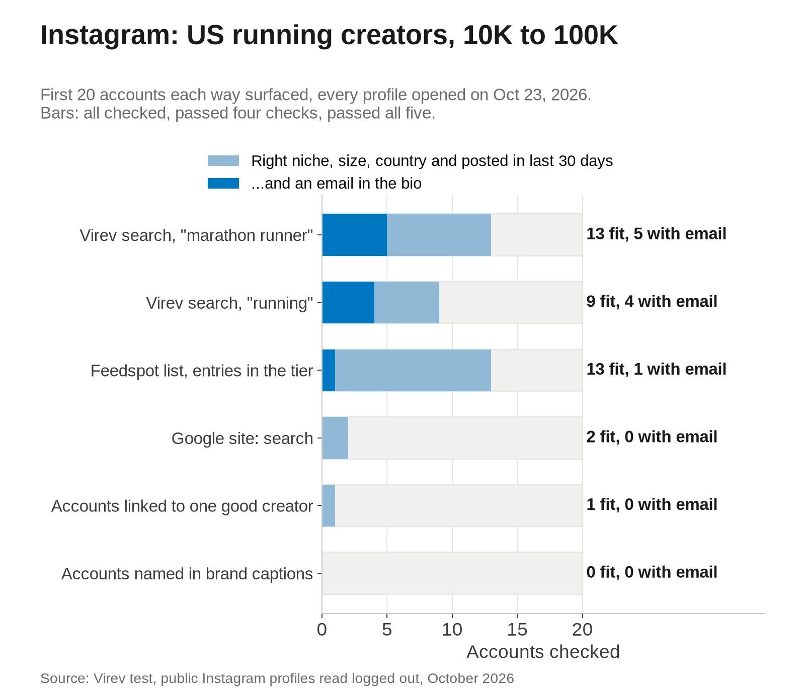 Bar chart of how many of 20 Instagram accounts fit a brief for US running creators with 10,000 to 100,000 followers. Virev search for marathon runner 13 fit and 5 with an email in the bio. Virev search for running 9 and 4. Feedspot list entries in the range 13 and 1. Google site search 2 and 0. Accounts linked to one good creator 1 and 0. Accounts named in brand captions 0.