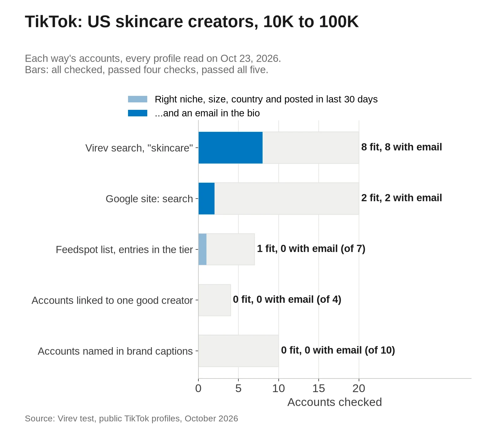 Bar chart of how many TikTok accounts fit a brief for US skincare creators with 10,000 to 100,000 followers. Virev search for skincare 8 of 20 fit and all 8 had an email in the bio. Google site search 2 of 20, both with an email. Feedspot list 1 of 7 fit, without an email. Accounts linked to one good creator 0 of 4. Accounts named in brand captions 0 of 10.