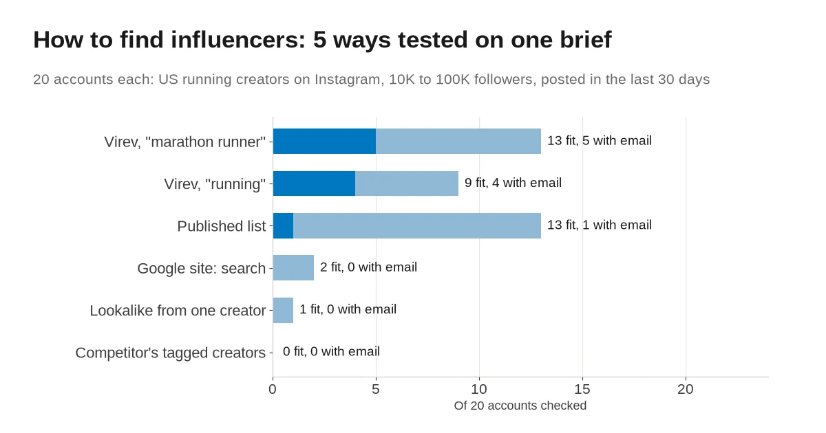 How to find influencers: we tested 5 ways on 2 real briefs (2026)