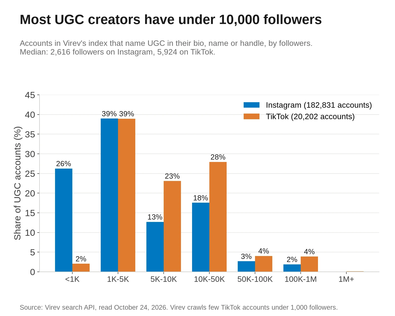 Bar chart of accounts in Virev's index that name UGC, by follower band. Instagram, 182,831 accounts: under 1K 26%, 1K to 5K 39%, 5K to 10K 13%, 10K to 50K 18%, 50K to 100K 3%, 100K to 1M 2%, 1M and up under 1%. TikTok, 20,202 accounts: under 1K 2%, 1K to 5K 39%, 5K to 10K 23%, 10K to 50K 28%, 50K to 100K 4%, 100K to 1M 4%, 1M and up under 1%.