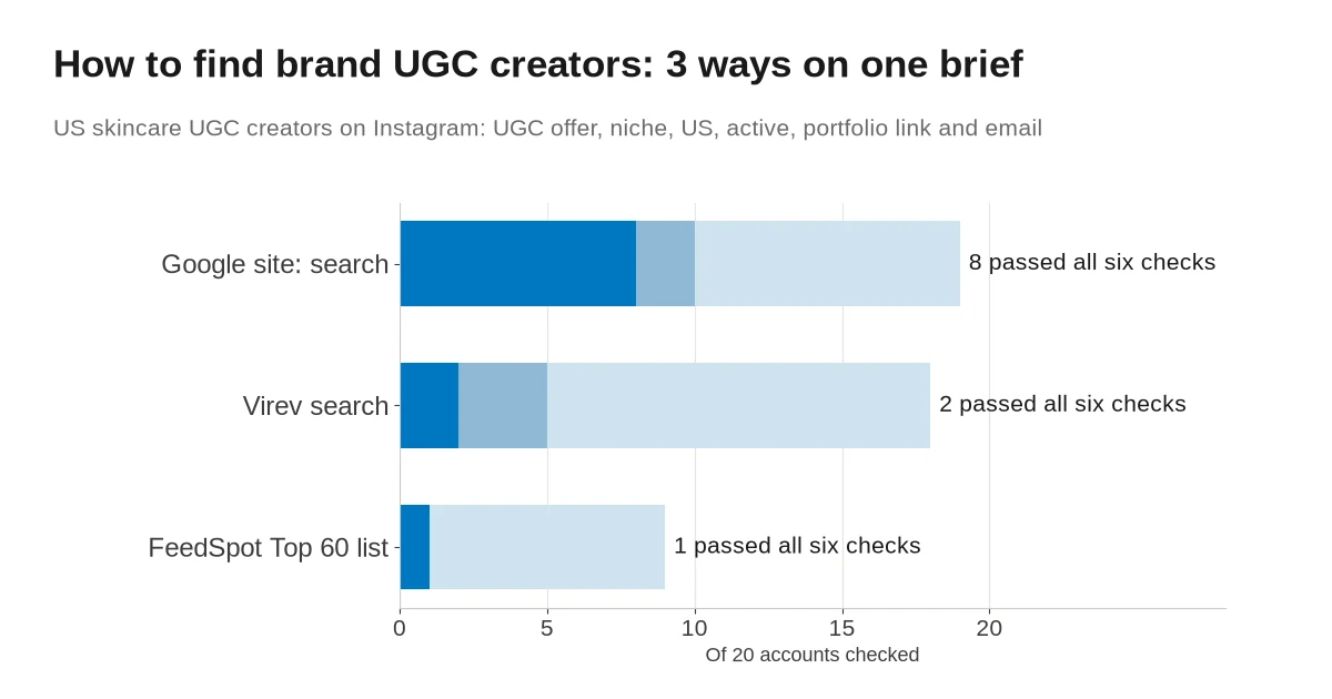 Bar chart of how many of 20 Instagram accounts passed six checks for a brief for US skincare UGC creators, by way of finding them. Google site search 8, Virev search 2 and the FeedSpot Top 60 list 1. The checks are a UGC offer to brands, skincare, a US place, a post in the last 30 days, a portfolio link and an email.