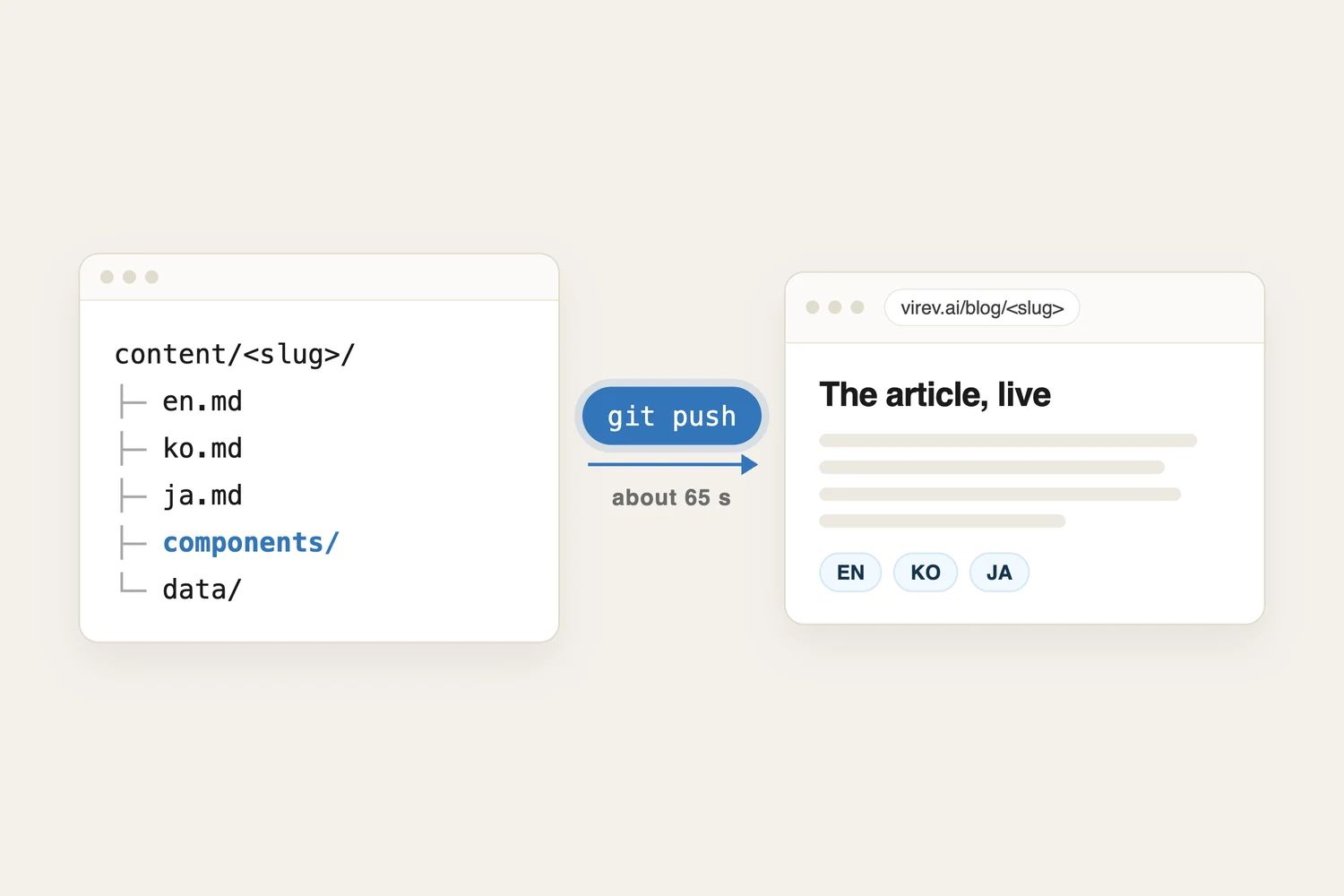 How an article gets published on this blog