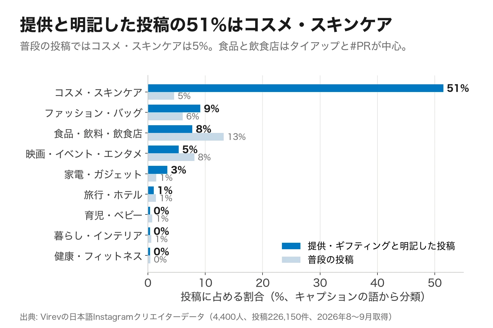 横棒グラフ。提供・ギフティングと明記した投稿のジャンル別の割合と、普段の投稿の割合。コスメ・スキンケアは提供投稿の51%、普段の投稿の5%。ファッション・バッグは9%と6%。食品・飲料・飲食店は8%と13%。