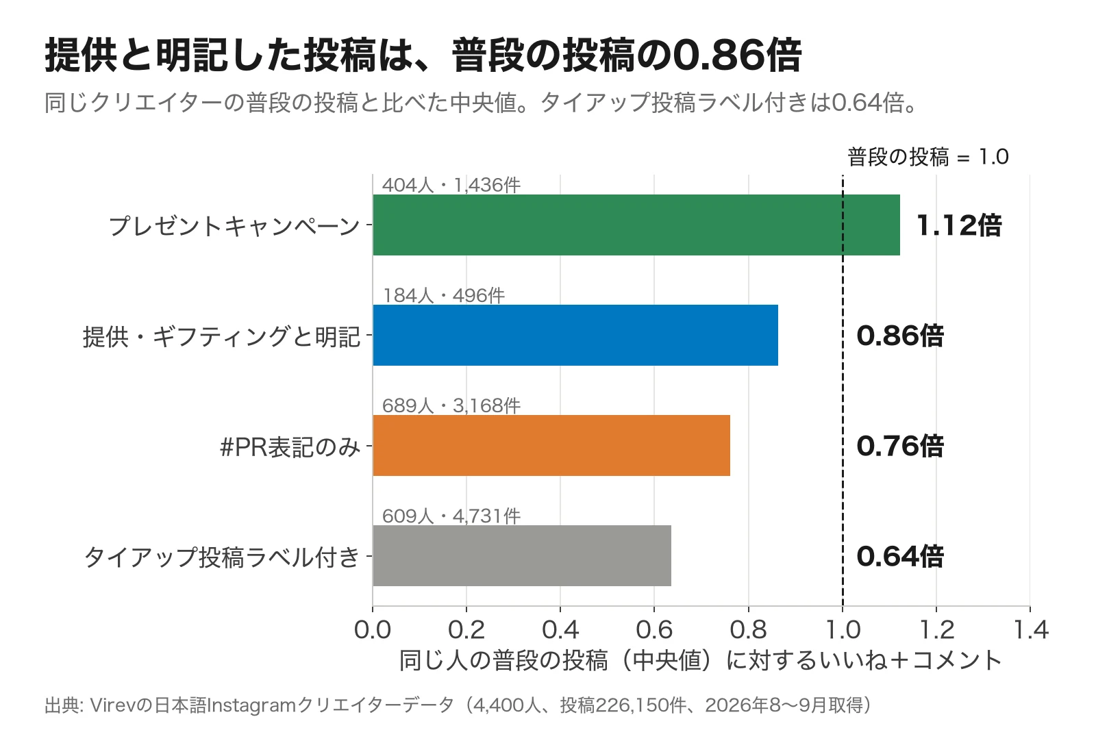 横棒グラフ。同じクリエイターの普段の投稿を1.0としたときの、いいね＋コメントの中央値。プレゼントキャンペーン1.12倍（404人）、提供・ギフティングと明記0.86倍（184人）、#PR表記のみ0.76倍（689人）、タイアップ投稿ラベル付き0.64倍（609人）。