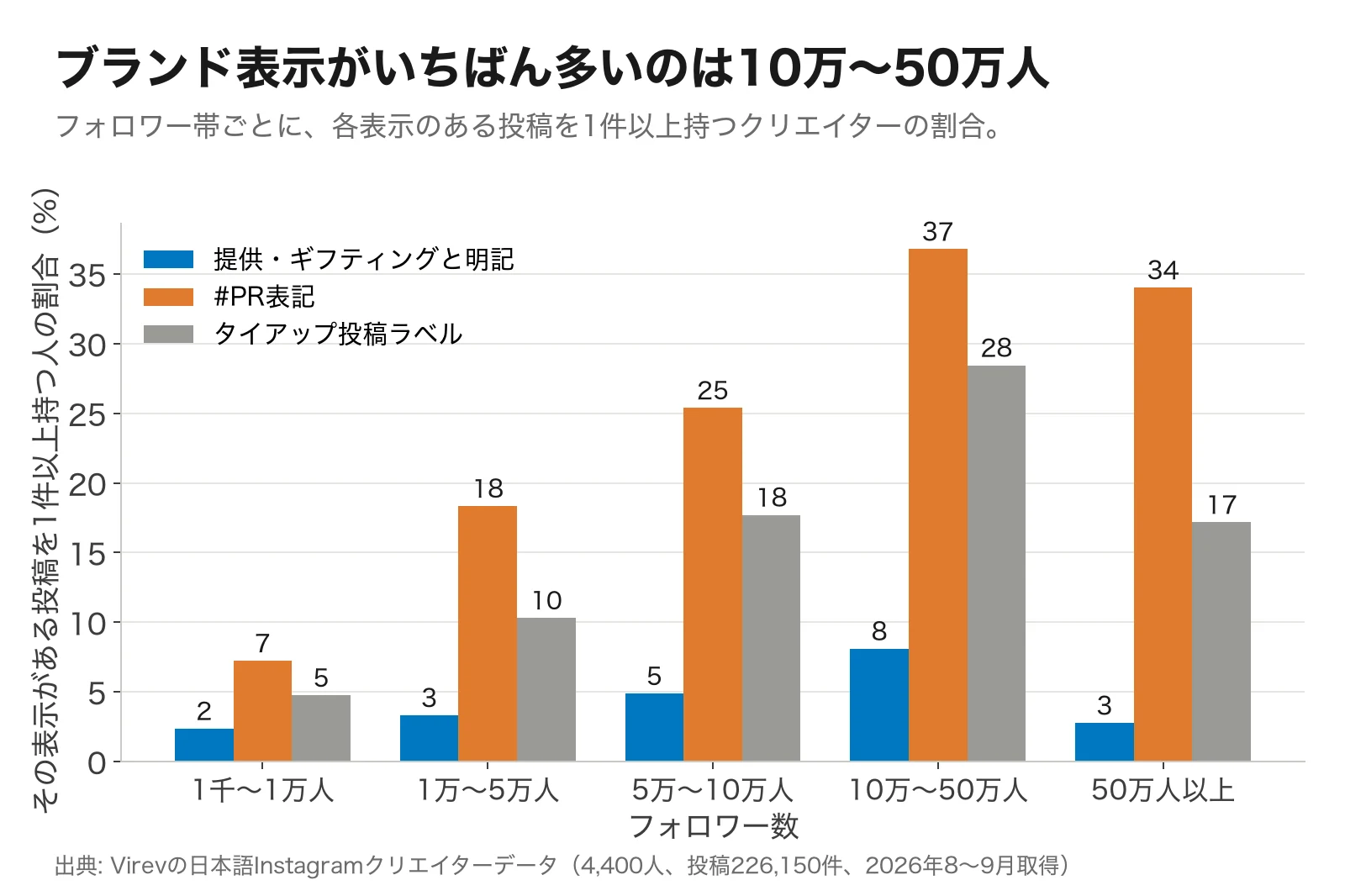 フォロワー帯別の棒グラフ。各表示のある投稿を1件以上持つクリエイターの割合。1千〜1万人は提供2%、#PR7%、タイアップ5%。10万〜50万人は提供8%、#PR37%、タイアップ28%。50万人以上は提供3%、#PR34%、タイアップ17%。