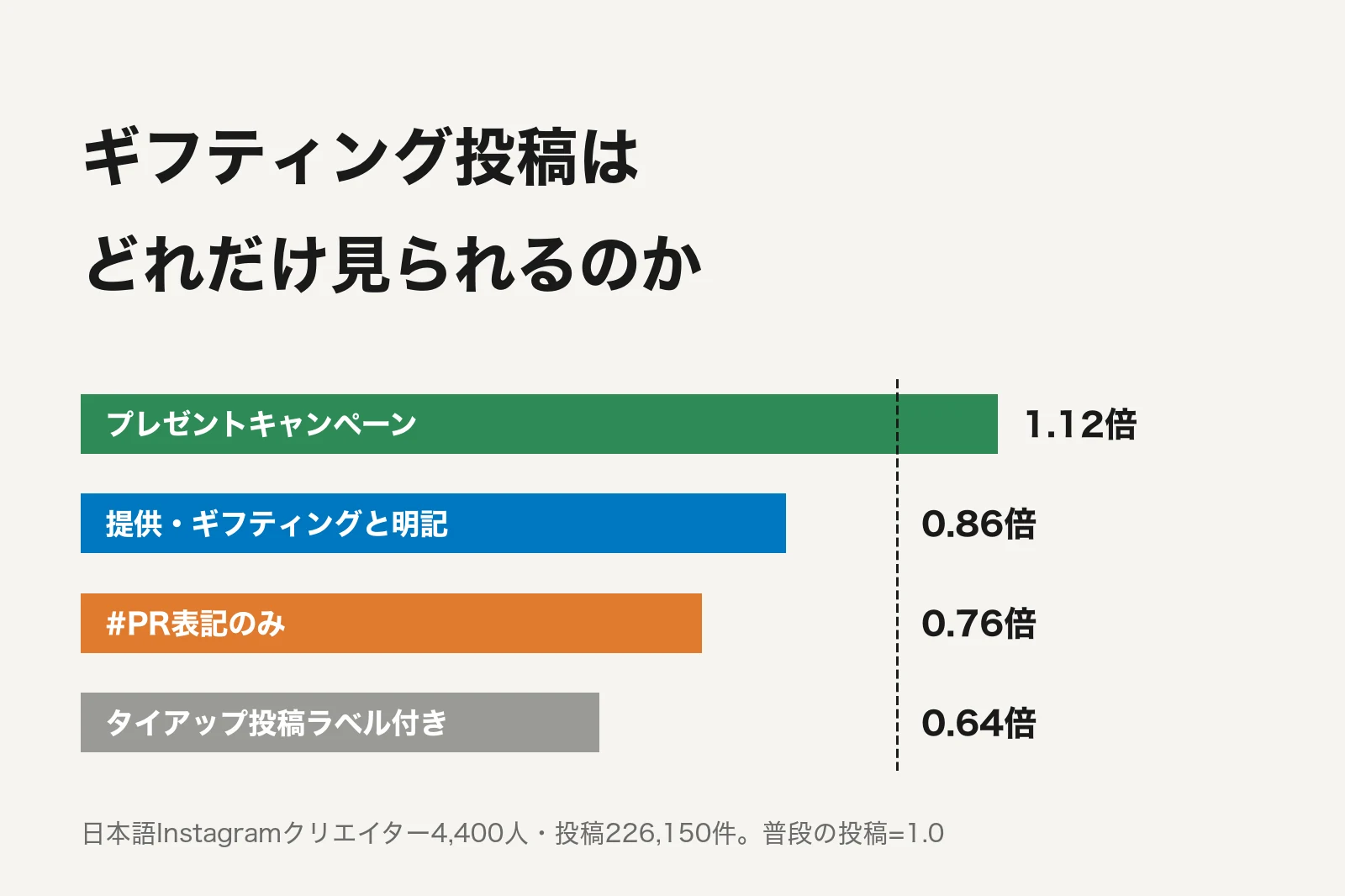 ギフティングの効果を22万件の投稿で検証: 提供投稿は普段の0.86倍