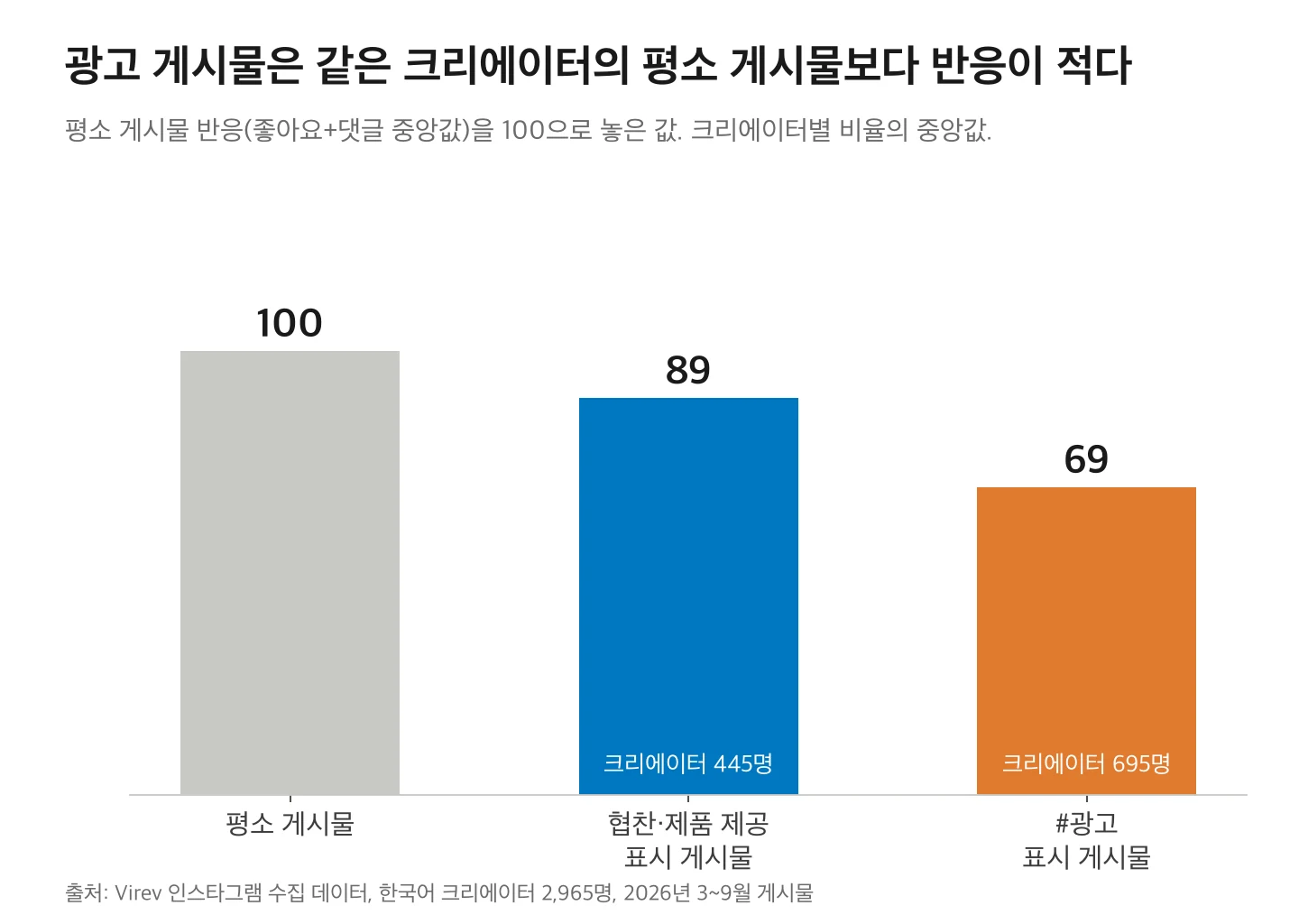 평소 게시물 반응을 100으로 놓았을 때 협찬·제품 제공 표시 게시물은 89, #광고 표시 게시물은 69.