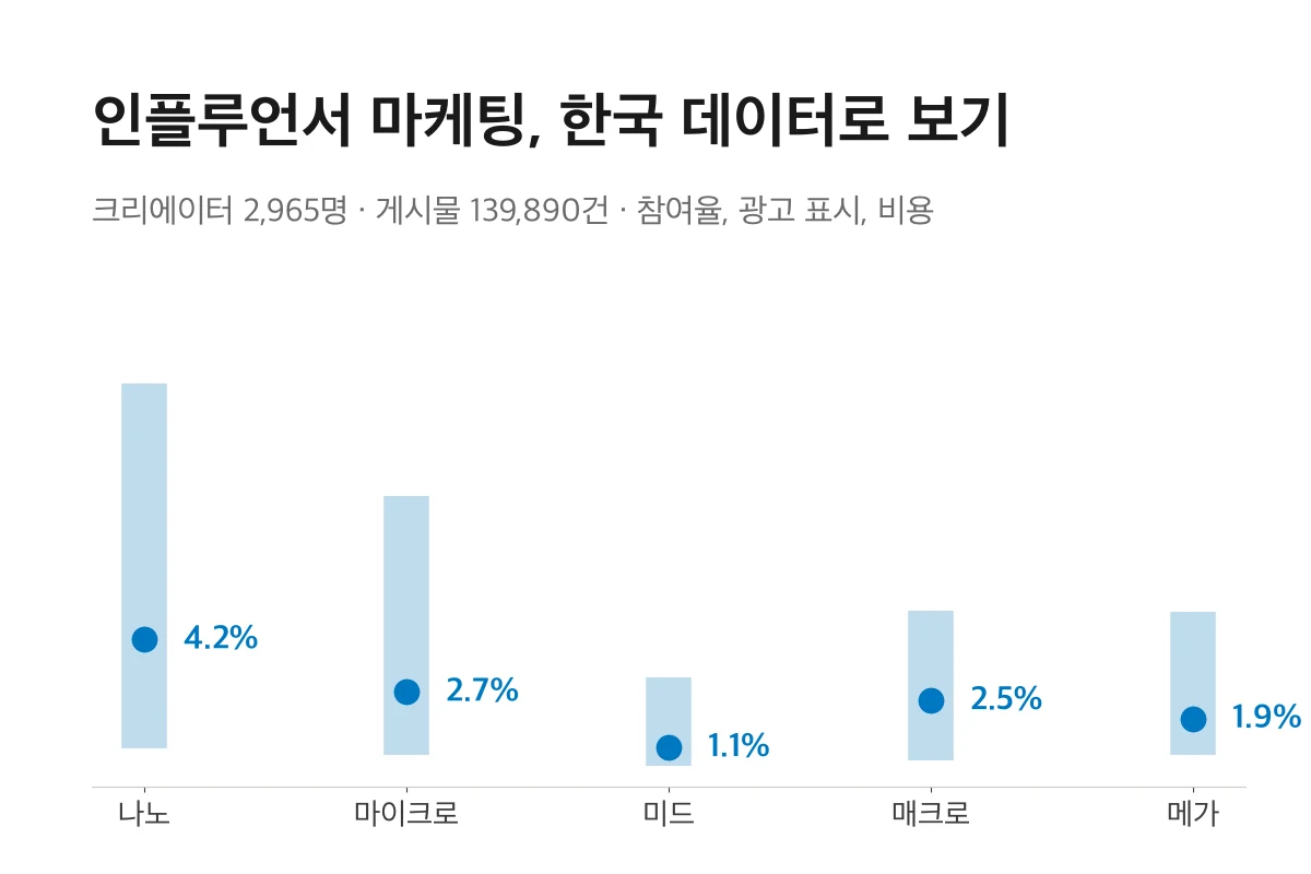 인플루언서 마케팅 2026: 한국 크리에이터 2,965명의 참여율, 광고 표시, 비용