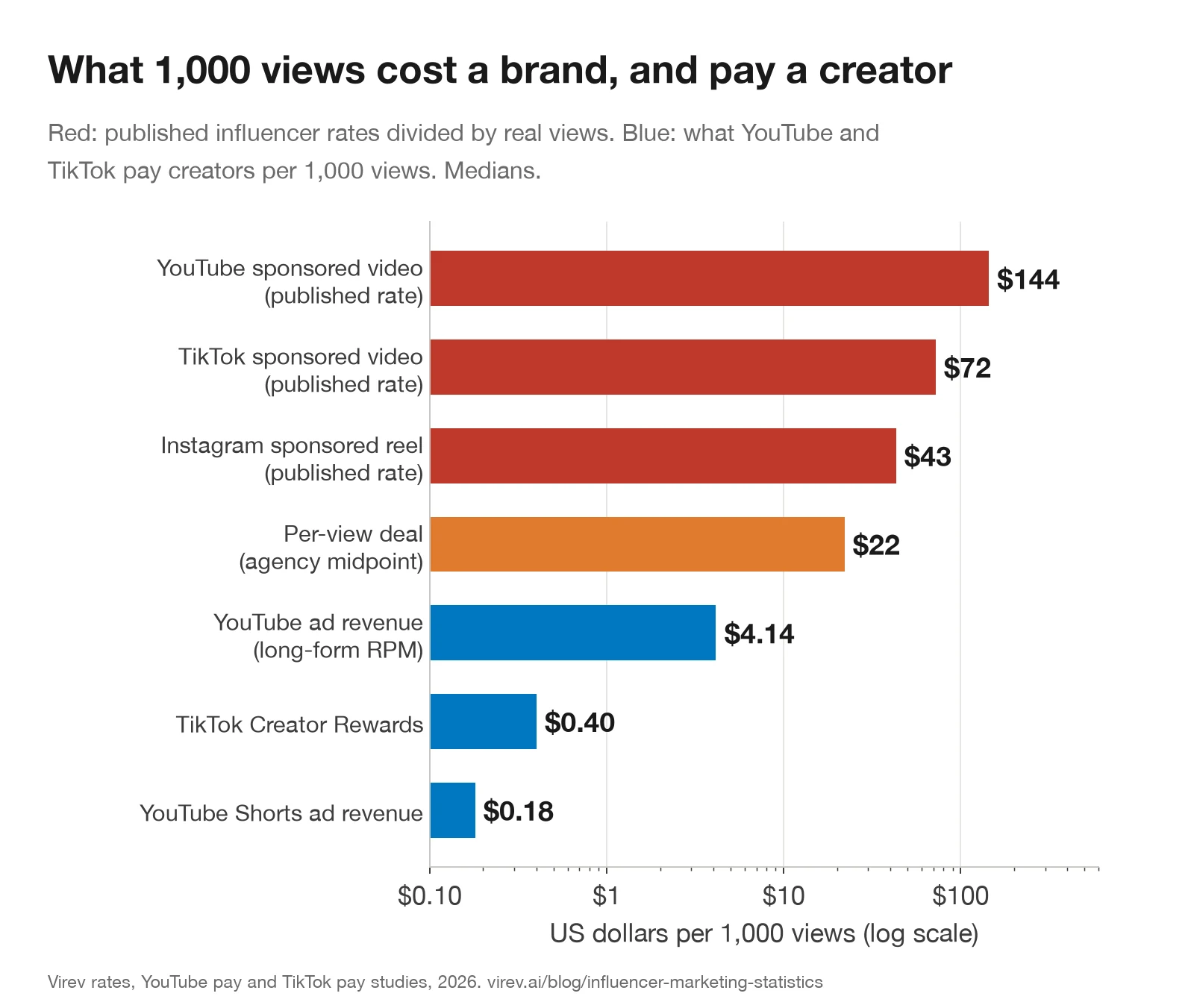 Bar chart on a log scale of US dollars per 1,000 views. Published rates: YouTube sponsored video $144, TikTok sponsored video $72, Instagram sponsored reel $43. Per-view deal midpoint $22. Platform pay: YouTube long-form ad revenue $4.14, TikTok Creator Rewards $0.40, YouTube Shorts $0.18.