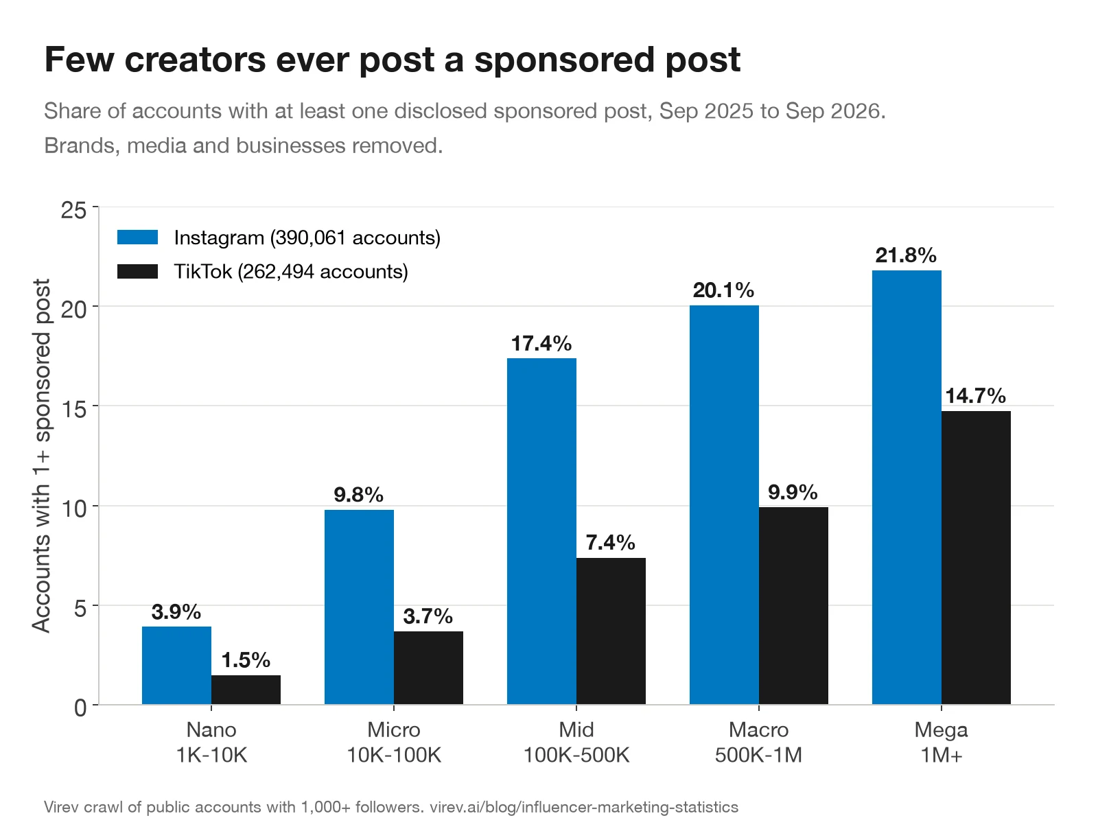 Grouped bar chart. Share of accounts with at least one sponsored post, Instagram against TikTok: nano 3.9% and 1.5%, micro 9.8% and 3.7%, mid 17.4% and 7.4%, macro 20.1% and 9.9%, mega 21.8% and 14.7%.