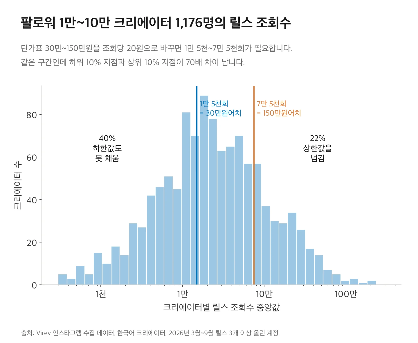 팔로워 1만~10만 한국 인스타그램 크리에이터 1,176명의 릴스 조회수 중앙값 분포. 40%는 1만 5천 회 미만으로 단가표 하한 30만 원어치를 채우지 못하고, 22%는 7만 5천 회 이상으로 상한 150만 원어치를 넘깁니다.