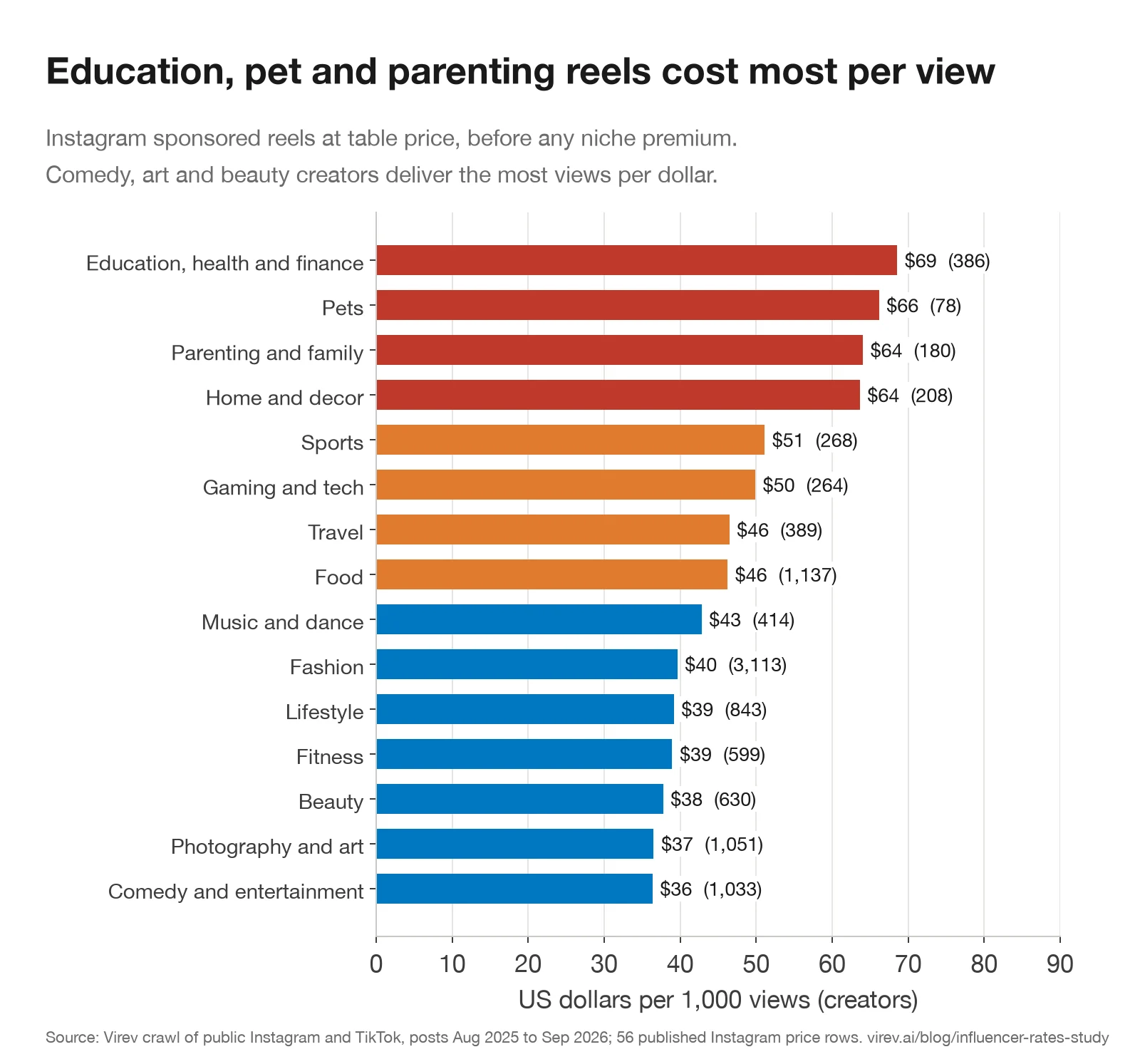 Horizontal bar chart of cost per 1,000 views by creator category: education, health and finance $69, pets $66, parenting and family $64, home and decor $64, sports $51, gaming and tech $50, travel $46, food $46, music and dance $43, fashion $40, lifestyle $39, fitness $39, beauty $38, photography and art $37, comedy and entertainment $36.