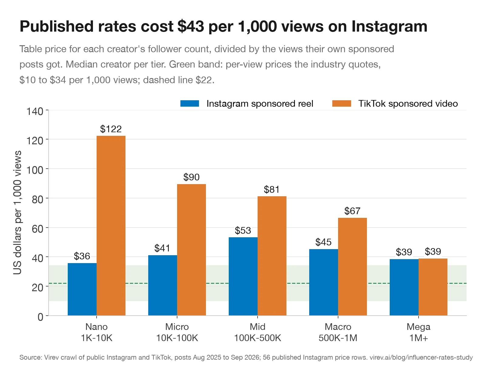 Grouped bar chart of cost per 1,000 views at published rates. Instagram sponsored reels: nano $36, micro $41, mid $53, macro $45, mega $39. TikTok sponsored videos: nano $122, micro $90, mid $81, macro $67, mega $39. A green band marks per-view quotes of $10 to $34.