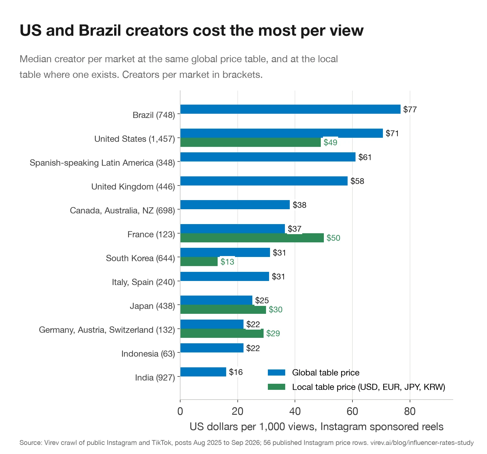 Horizontal bar chart of cost per 1,000 views by market at the global price table: Brazil $77, United States $71, Spanish-speaking Latin America $61, United Kingdom $58, Canada Australia New Zealand $38, France $37, South Korea $31, Italy and Spain $31, Japan $25, Germany Austria Switzerland $22, Indonesia $22, India $16. At local tables: United States $49, France $50, South Korea $13, Japan $30, Germany Austria Switzerland $29.