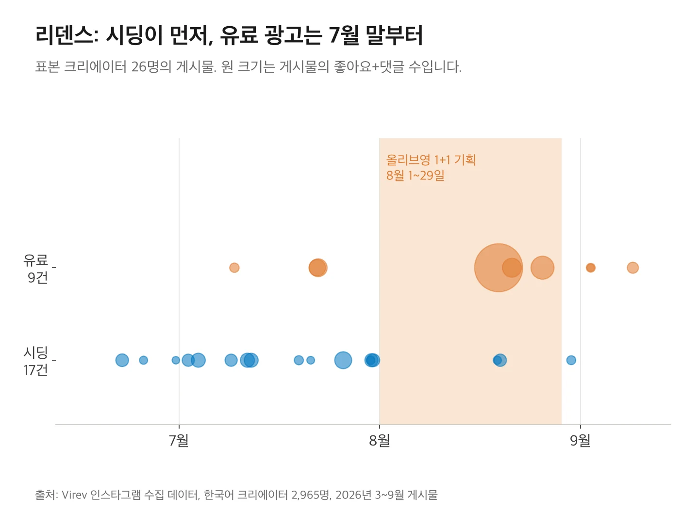 리덴스를 언급한 게시물의 날짜별 분포. 시딩 17건은 6월 22일부터 대부분 7월 말까지 올라왔고, 유료 광고 9건은 7월 9일 1건 뒤 7월 22일부터 9월 9일 사이에 올라왔다. 8월 1일부터 29일까지 올리브영 1+1 기획 기간.