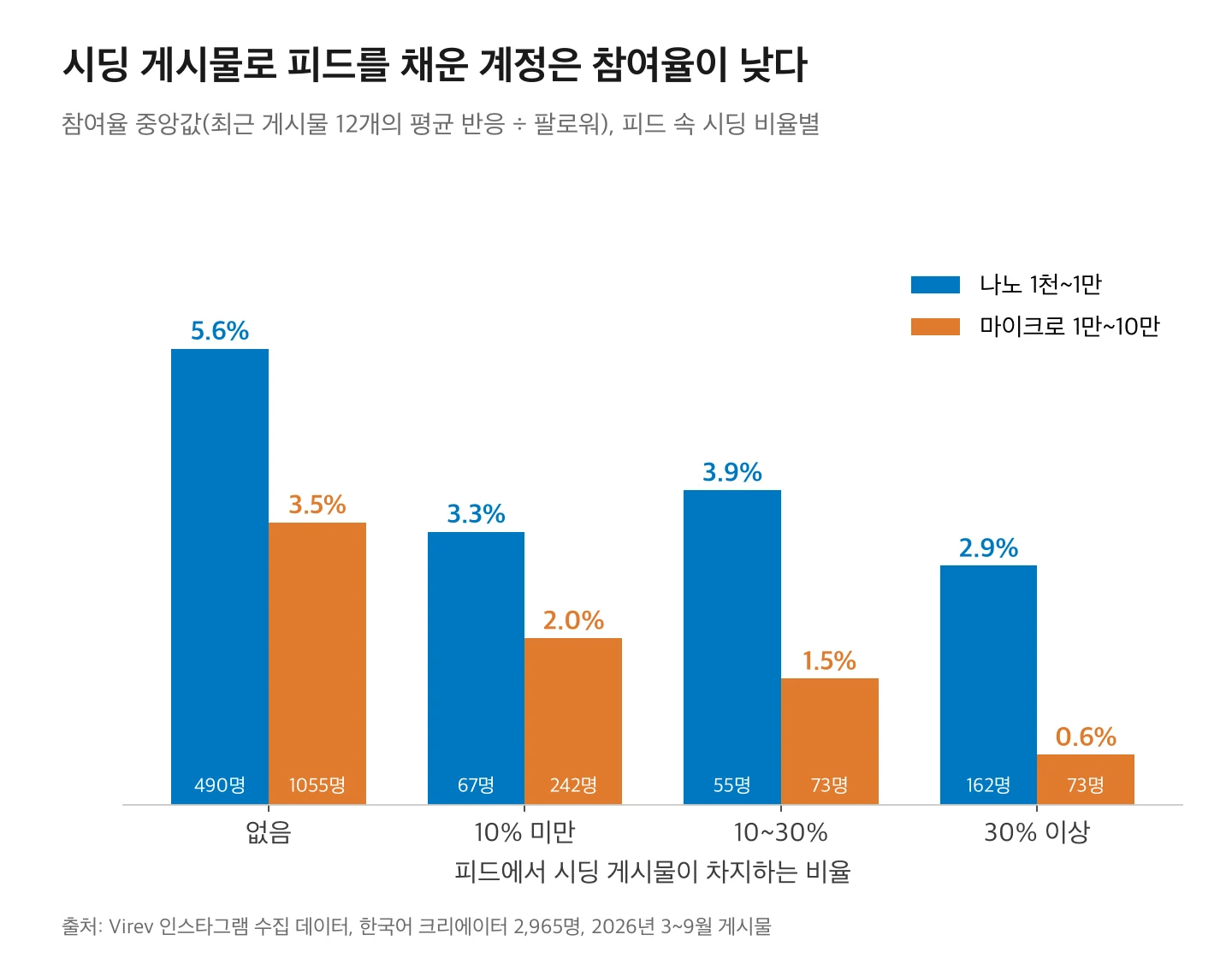 피드에서 시딩 게시물이 차지하는 비율별 참여율 중앙값. 나노는 없음 5.6%, 10% 미만 3.3%, 10~30% 3.9%, 30% 이상 2.9%. 마이크로는 3.5%, 2.0%, 1.5%, 0.6%.