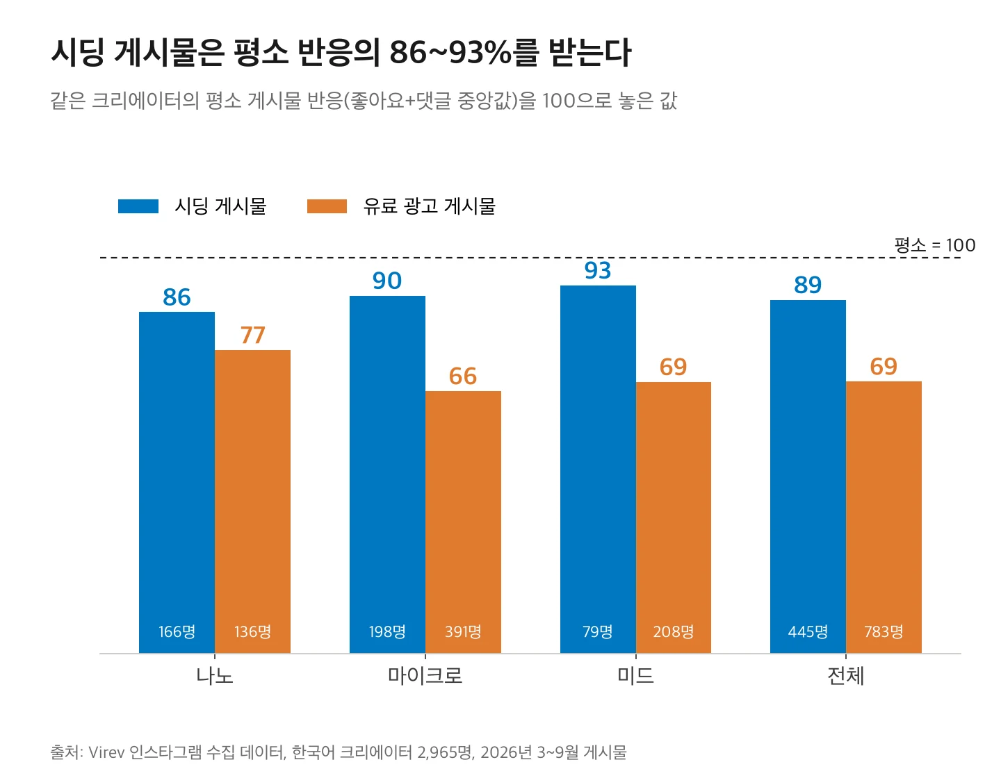 평소 반응을 100으로 놓았을 때 시딩(협찬·제품 제공) 게시물은 나노 86, 마이크로 90, 미드 93, 전체 89. 유료 광고 게시물은 나노 77, 마이크로 66, 미드 69, 전체 69.