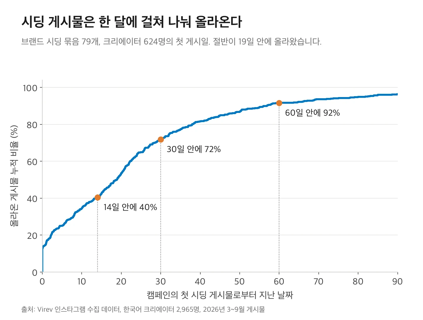 브랜드 시딩 묶음의 첫 게시물로부터 지난 날짜별 누적 게시 비율. 14일 안에 40%, 30일 안에 72%, 60일 안에 92%.