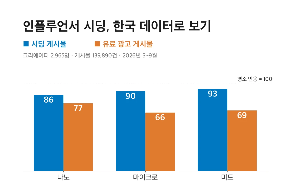 인플루언서 시딩 2026: 한국 크리에이터 2,965명의 게시율, 반응, 실행법