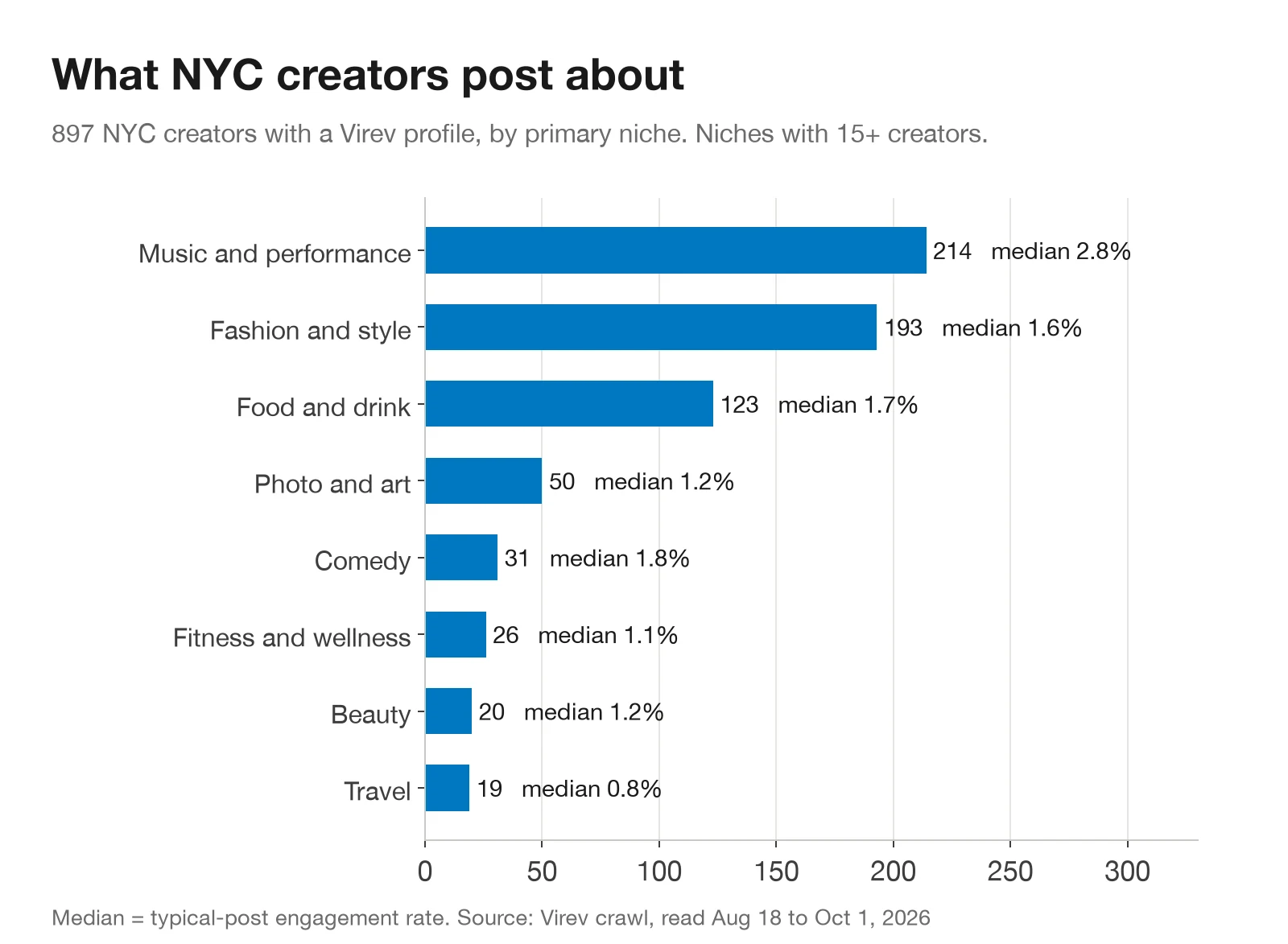 Horizontal bar chart of NYC creators by primary niche: music and performance 214, fashion and style 193, food and drink 123, photo and art 50, comedy 31, fitness and wellness 26, beauty 20, travel 19.