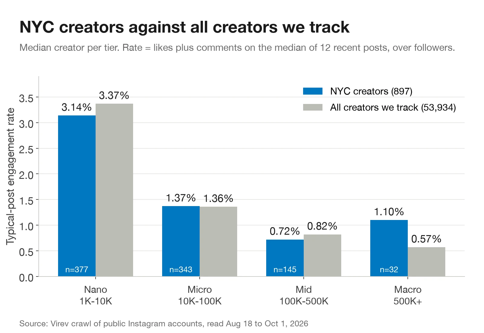 Bar chart. Typical-post engagement rate for NYC creators against all creators: nano 3.14% vs 3.37%, micro 1.37% vs 1.36%, mid 0.72% vs 0.82%, macro 1.10% vs 0.57%.