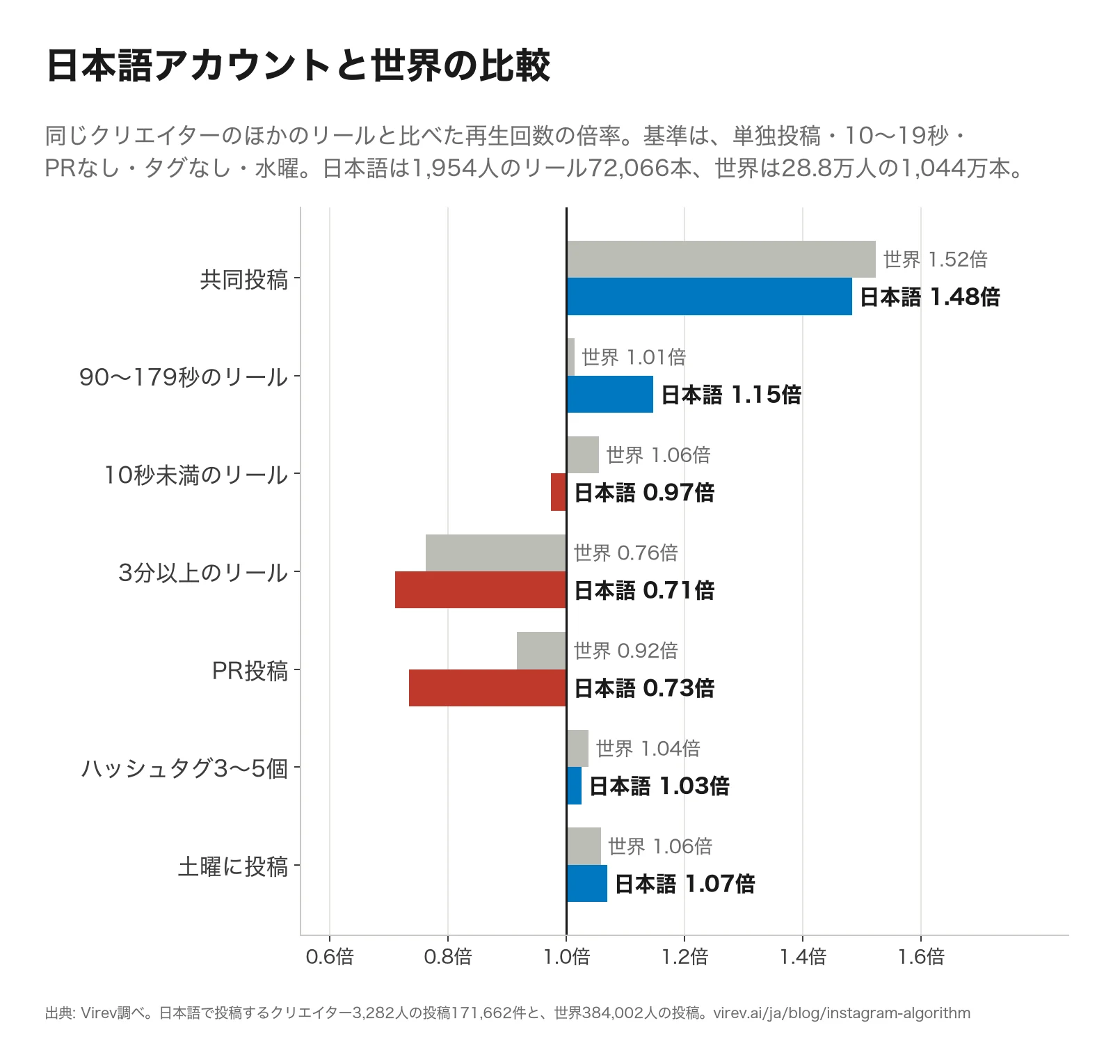 横棒グラフ。同じクリエイターのほかのリールと比べた再生回数の倍率。共同投稿は世界1.52倍・日本語1.48倍、90〜179秒は世界1.01倍・日本語1.15倍、10秒未満は世界1.06倍・日本語0.97倍、3分以上は世界0.76倍・日本語0.71倍、PR投稿は世界0.92倍・日本語0.73倍、ハッシュタグ3〜5個は世界1.04倍・日本語1.03倍、土曜は世界1.06倍・日本語1.07倍。