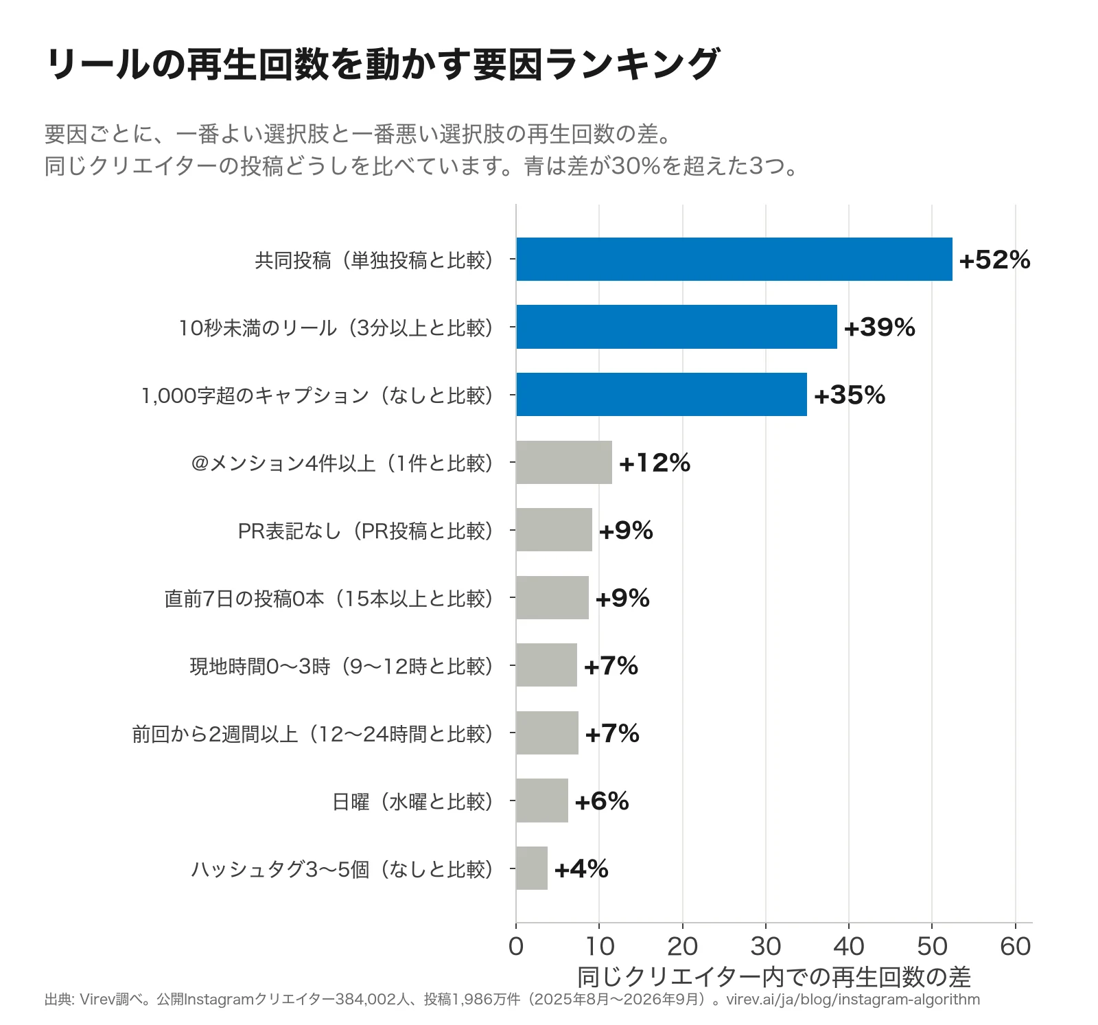 横棒グラフ。同じクリエイター内でのリール再生回数の差。共同投稿52%、10秒未満のリール（3分以上と比較）39%、1,000字超のキャプション（なしと比較）35%、@メンション4件以上12%、PR表記なし9%、直前7日の投稿0本9%、現地時間0〜3時7%、前回から2週間以上7%、日曜6%、ハッシュタグ3〜5個4%。