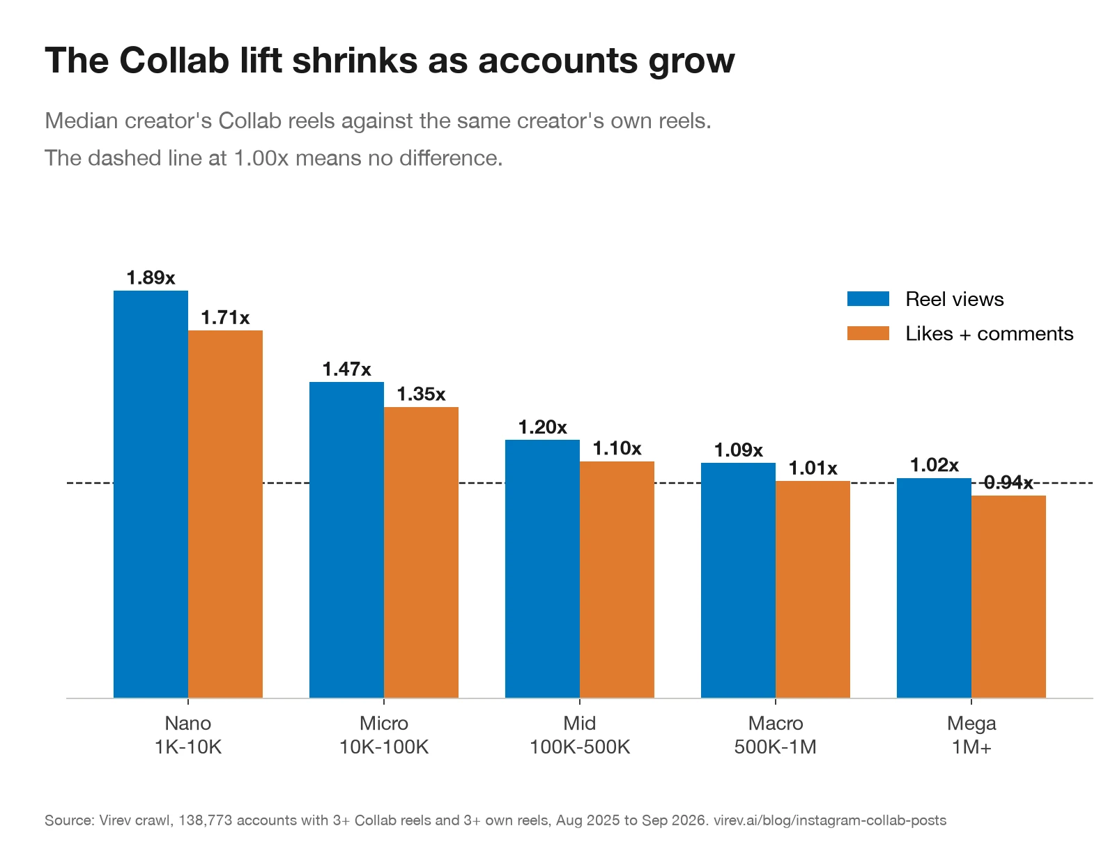Grouped bar chart of Collab reels against the same creator's own reels, by follower tier. Reel views: nano 1.89x, micro 1.47x, mid 1.20x, macro 1.09x, mega 1.02x. Likes and comments: nano 1.71x, micro 1.35x, mid 1.10x, macro 1.01x, mega 0.94x.