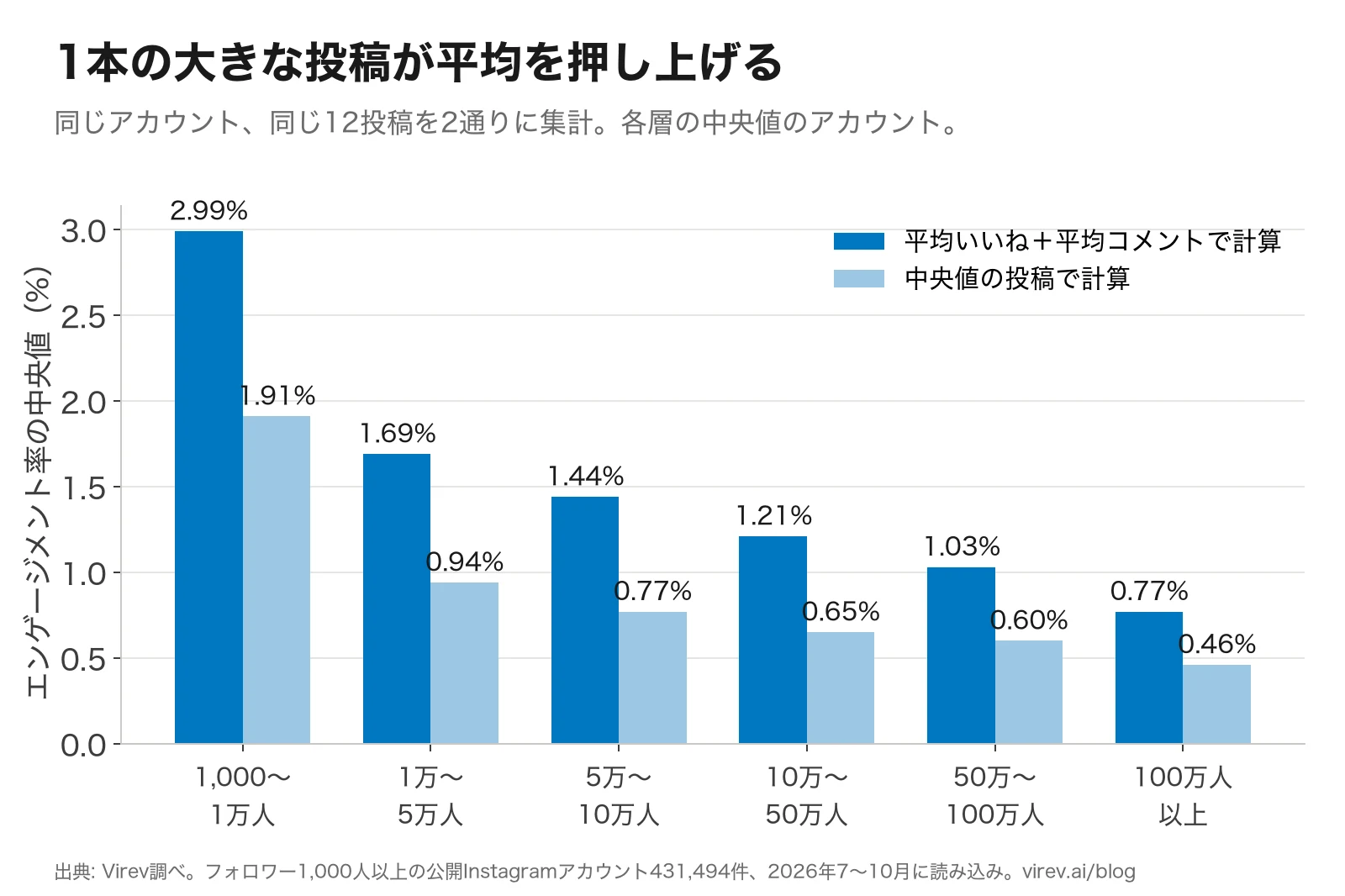 フォロワー数別の棒グラフ。平均いいね＋平均コメントで計算した率は1,000〜1万人で2.99%、100万人以上で0.77%。中央値の投稿で計算した率は1.91%と0.46%。