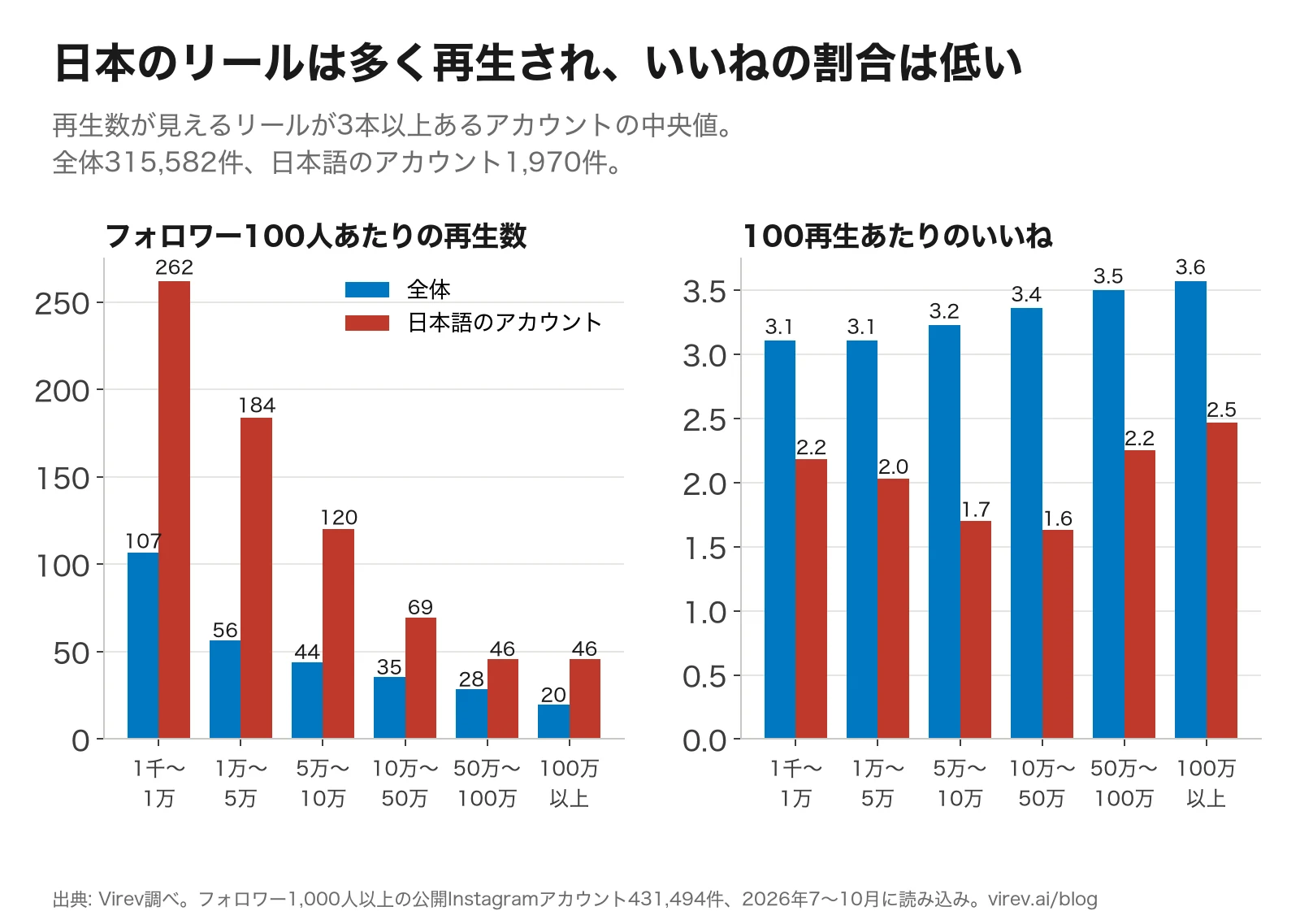 2つの棒グラフ。左はフォロワー100人あたりのリール再生数で、1万〜5万人では全体56回、日本語のアカウント184回。右は100再生あたりのいいねで、1万〜5万人では全体3.1件、日本語のアカウント2.0件。