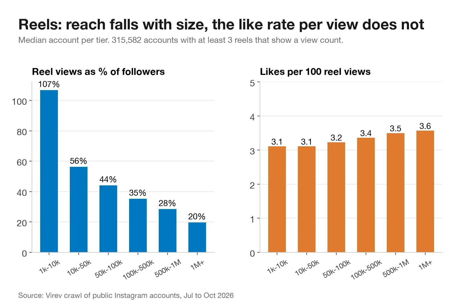 Two bar charts. Left: median Reel views as a percentage of followers fall from 107% at 1k to 10k to 20% above 1 million. Right: likes per 100 Reel views stay between 3.1 and 3.6 across all tiers.