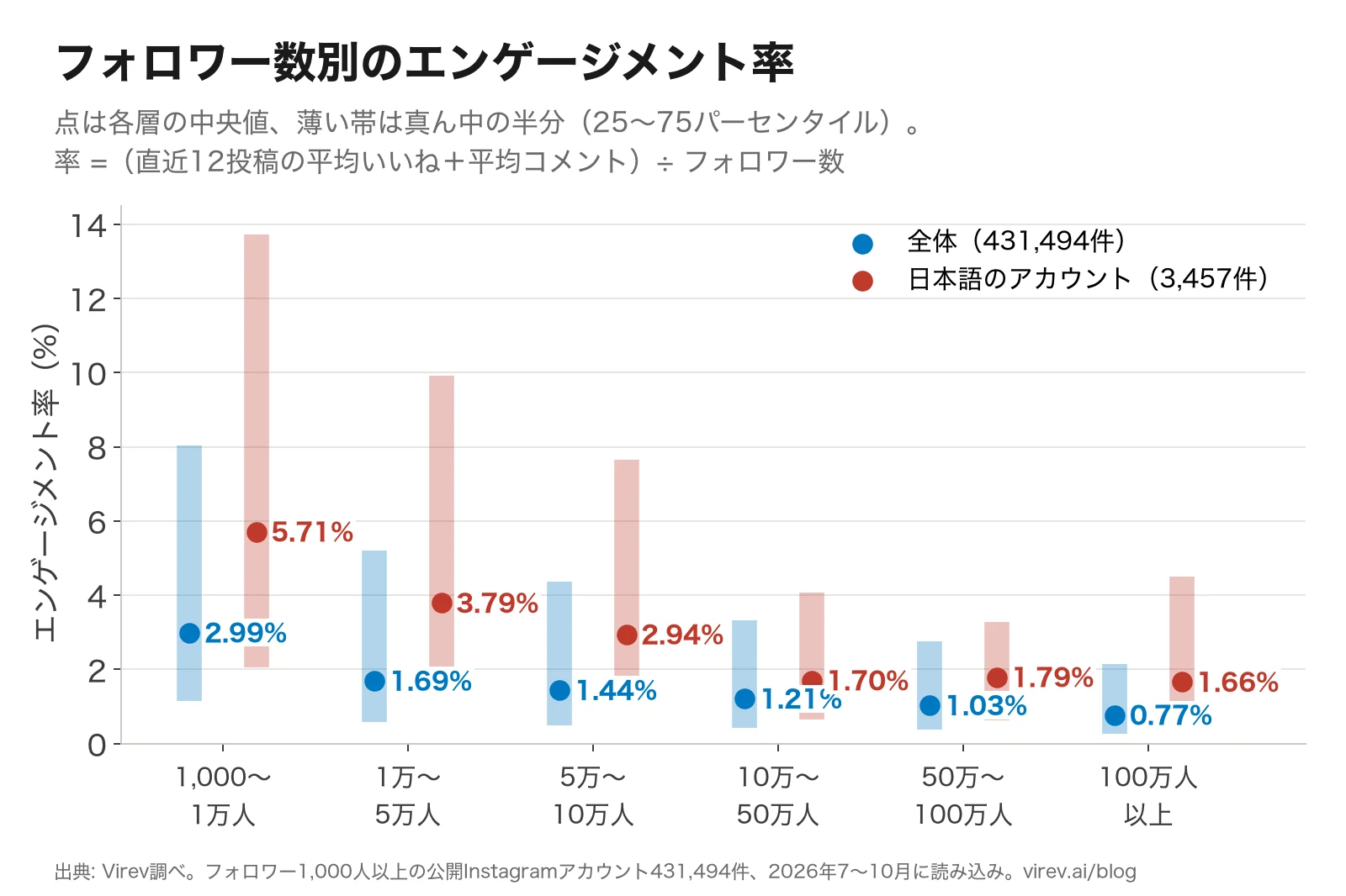 フォロワー数別のエンゲージメント率のグラフ。全体の中央値は1,000〜1万人で2.99%、1万〜5万人で1.69%、100万人以上で0.77%。日本語のアカウントの中央値は1,000〜1万人で5.71%、1万〜5万人で3.79%、100万人以上で1.66%。