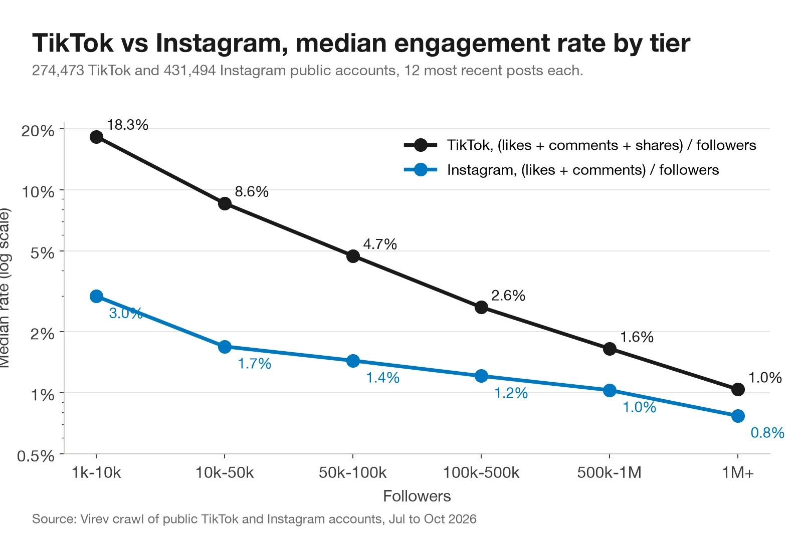 Line chart on a log scale. Median TikTok engagement rate falls from 18.3% at 1k to 10k followers to 1.0% above 1 million. Instagram falls from 3.0% to 0.8%.