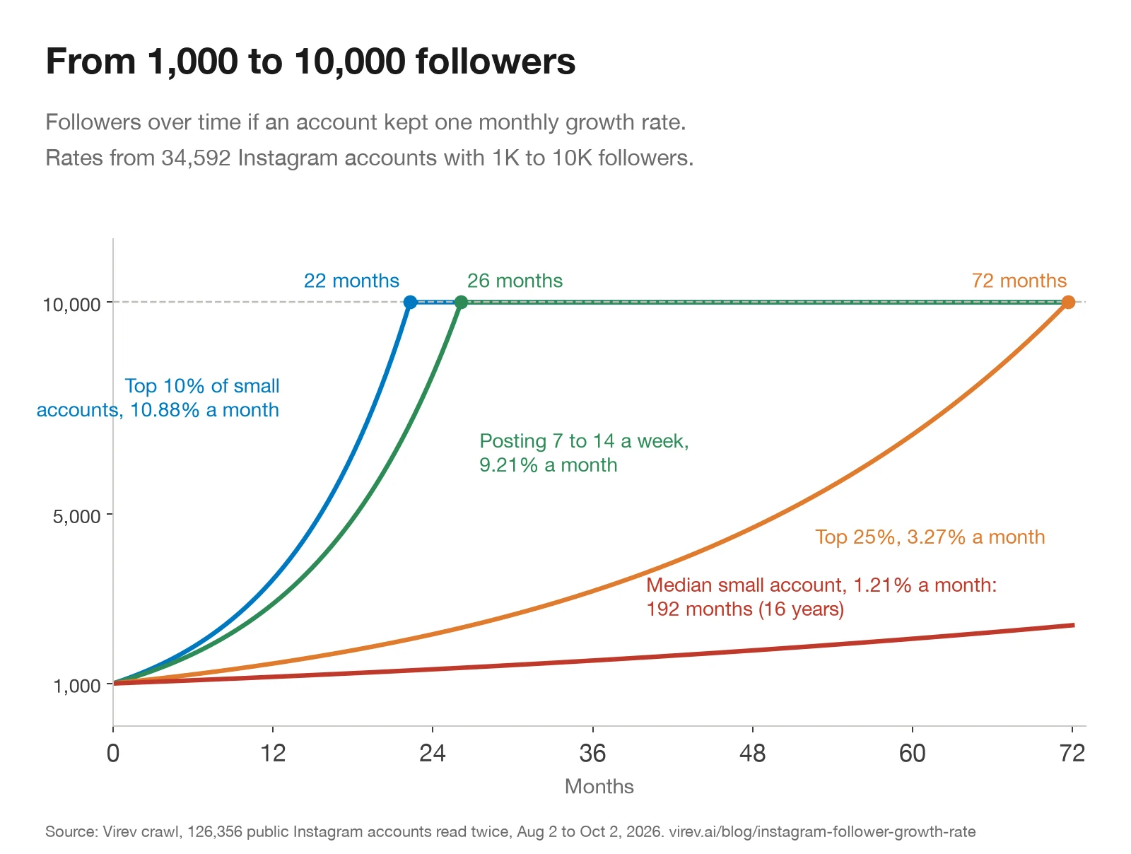 Line chart of followers over time starting at 1,000, for four monthly growth rates: 10.88% reaches 10,000 in about 22 months, 9.21% in about 26 months, 3.27% in about 72 months and 1.21% in about 192 months.