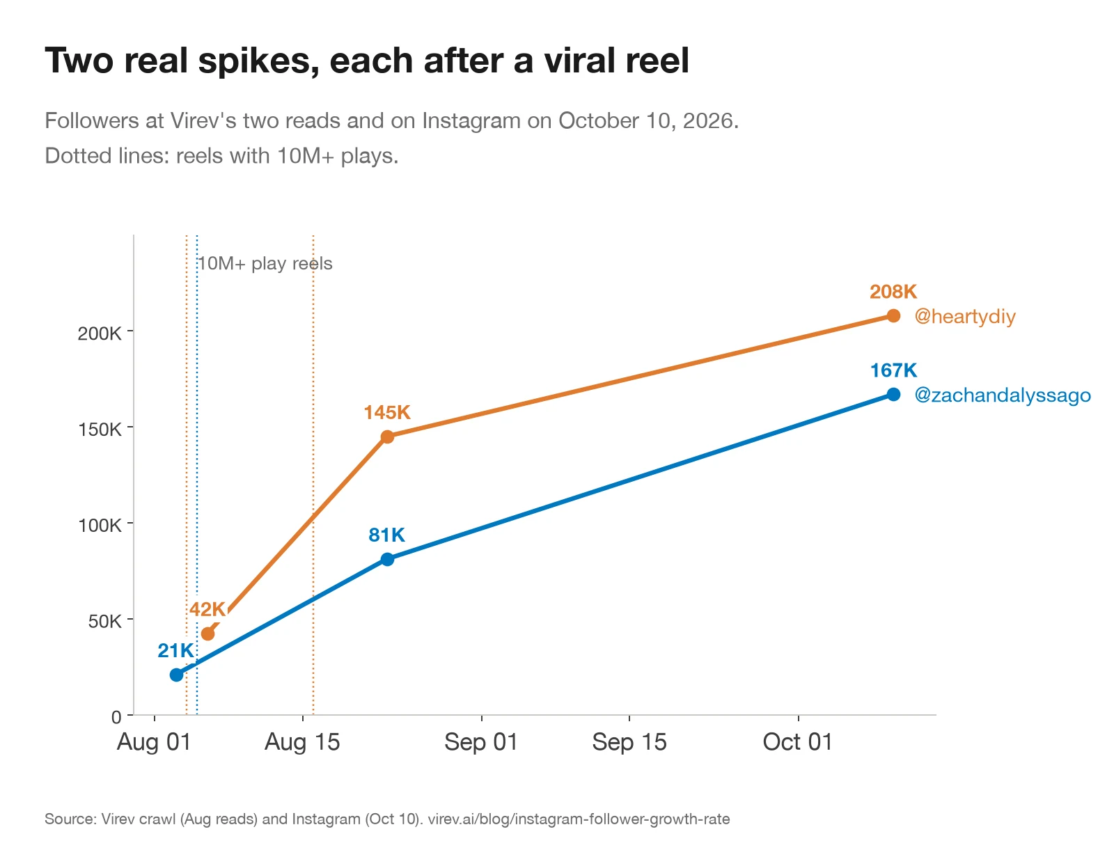Line chart of followers at three dates for two mid-size accounts. Zach and Alyssa: 20,984 on August 3, 81,187 on August 23 and 167,000 on October 10, after a reel on August 5 with 12.9 million plays. Hearty DIY: 42,475 on August 6, 145,106 on August 23 and 208,000 on October 10, after reels on August 4 and August 16 with about 10.8 million plays each.