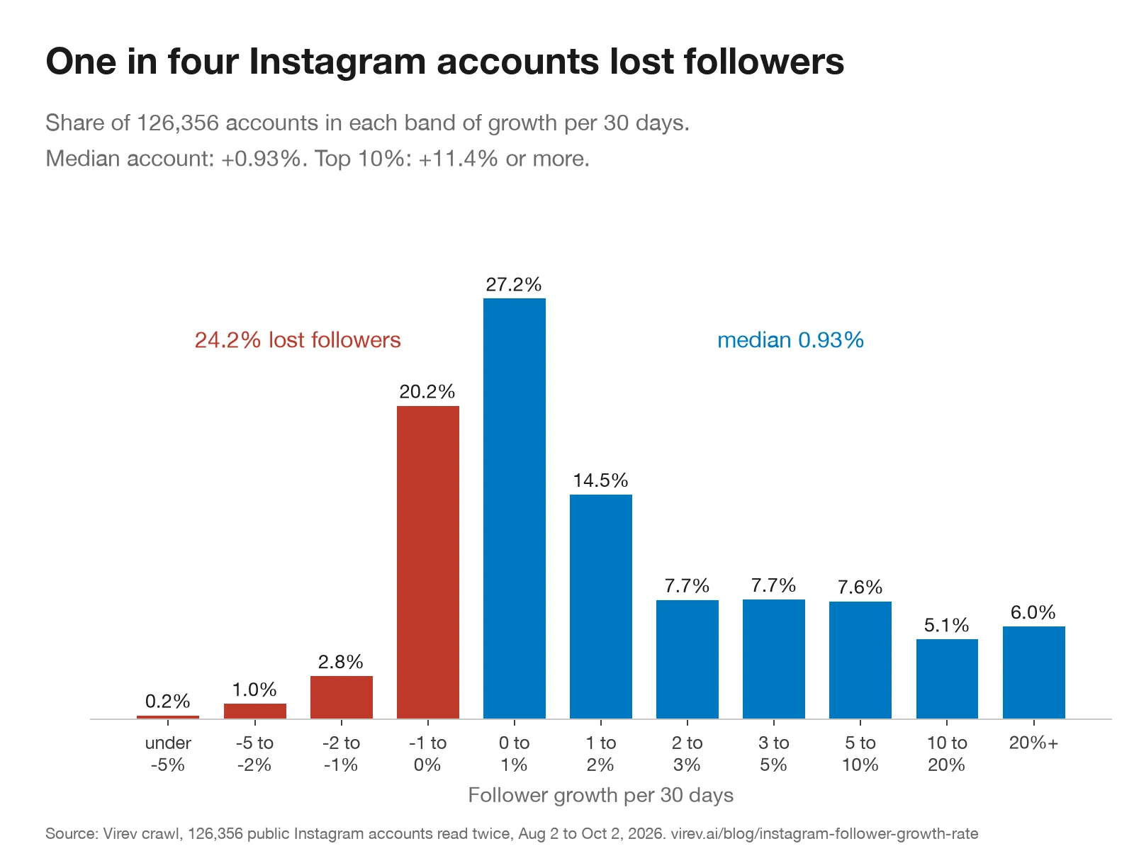 Histogram of follower growth per 30 days across 126,356 Instagram accounts. 24.2% lost followers, 27.2% grew 0 to 1%, 14.5% grew 1 to 2%, 15.4% grew 2 to 5%, 12.7% grew 5 to 20% and 6.0% grew 20% or more.