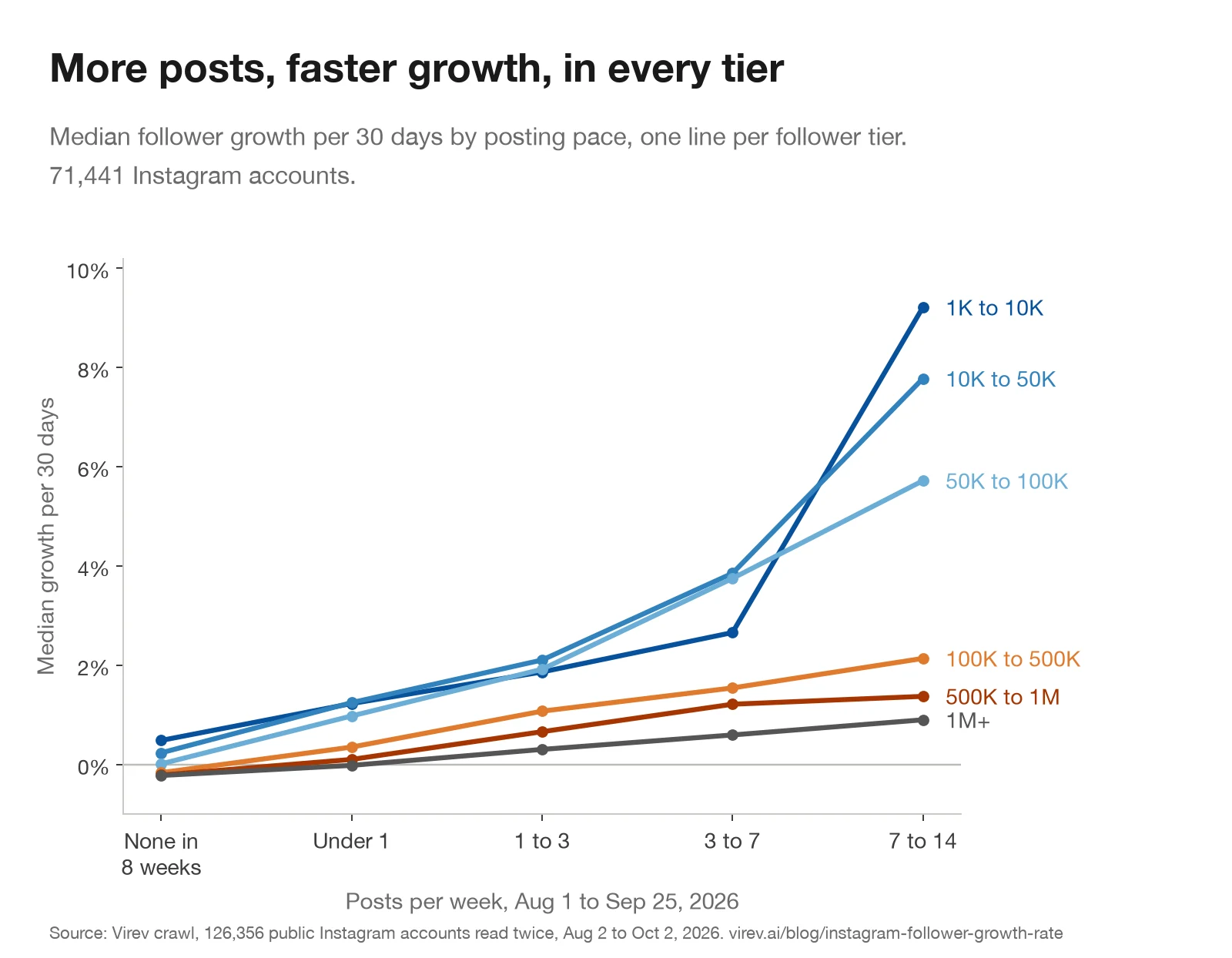Line chart of median follower growth per 30 days by posts per week, one line per follower tier. In every tier growth rises from no posts to 7 to 14 posts a week. 1K-10K: 0.49% to 9.21%. 10K-50K: 0.24% to 7.78%. 1M+: -0.22% to 0.90%.