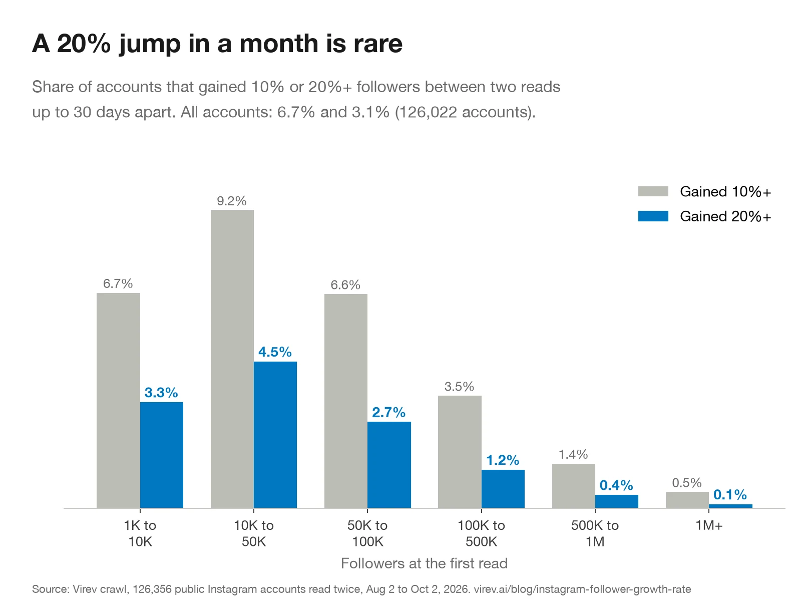 Bar chart of the share of Instagram accounts that gained 20% or more followers between two reads up to 30 days apart, by tier: 1K-10K 3.3%, 10K-50K 4.5%, 50K-100K 2.7%, 100K-500K 1.2%, 500K-1M 0.4%, 1M+ 0.1%.