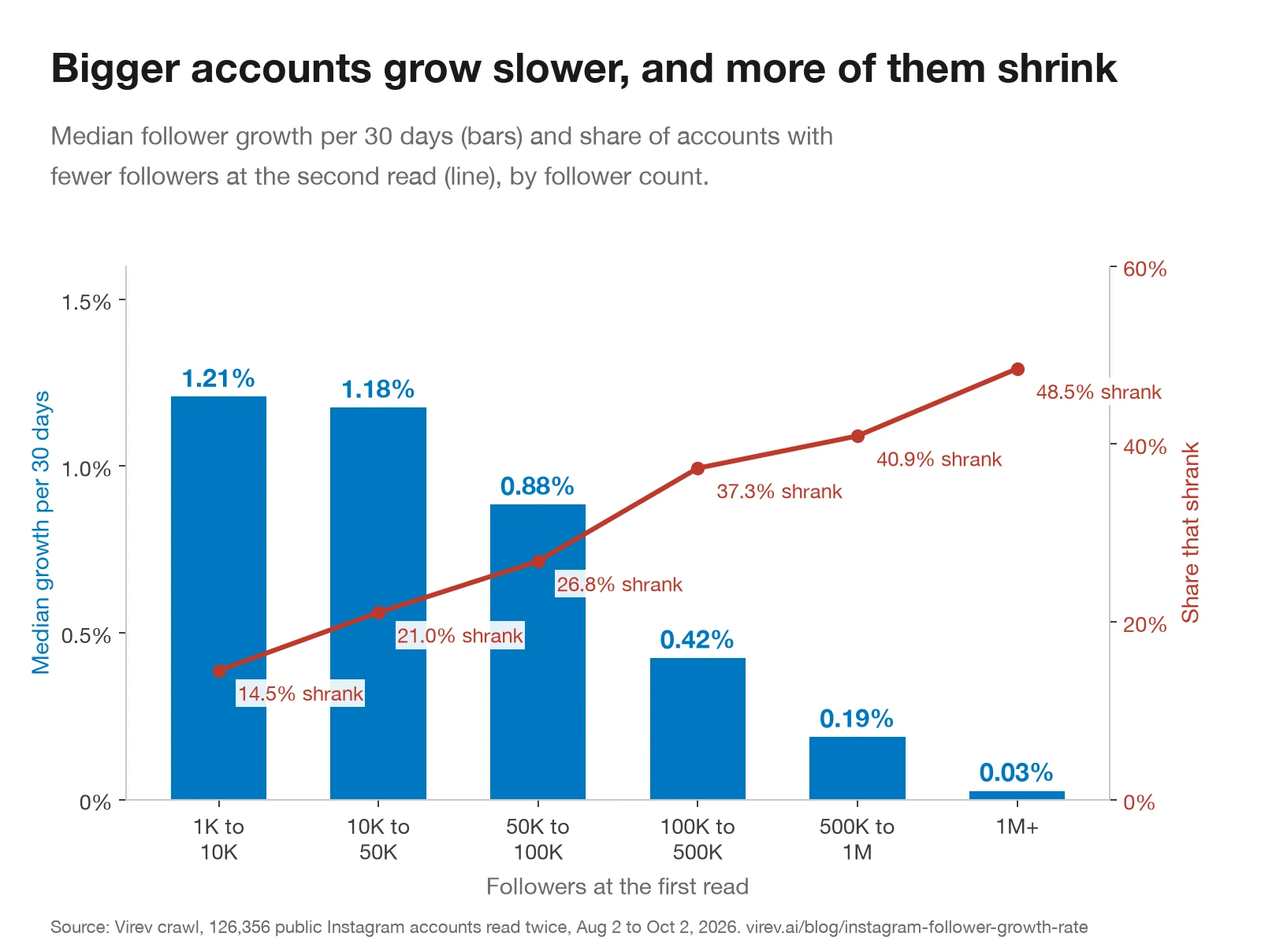 Bar chart of median follower growth per 30 days by follower tier: 1K-10K 1.21%, 10K-50K 1.18%, 50K-100K 0.88%, 100K-500K 0.42%, 500K-1M 0.19%, 1M+ 0.03%, with a line for the share that shrank rising from 14.5% to 48.5%.