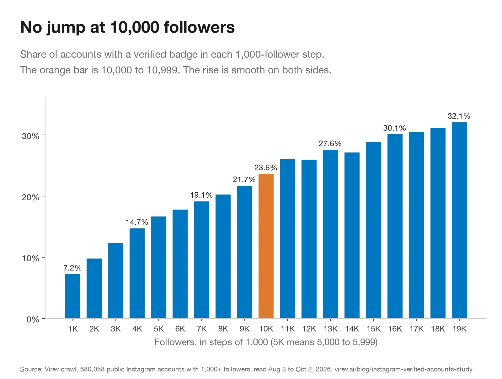 フォロワー1,000〜19,999人を1,000人刻みにした、認証バッジが付いているInstagramアカウントの割合の棒グラフ。1,000人台7.2%、2,000人台9.8%、3,000人台12.3%、4,000人台14.7%と上がり、9,000人台21.7%、1万人台23.6%、1万1,000人台26.1%、1万9,000人台32.1%。1万人台の棒に印があり、跳ね上がりはありません。