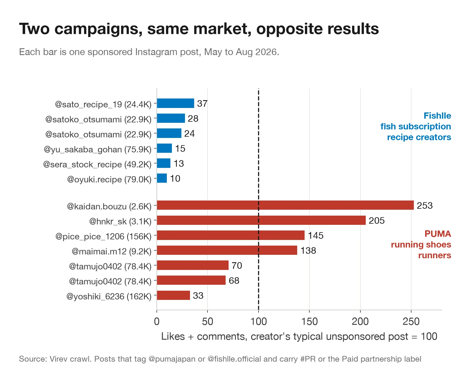 Horizontal bar chart. PUMA posts by runners scored 253, 205, 145, 138, 70, 68 and 33 against the creator's typical post at 100. Fishlle posts by recipe creators scored 37, 28, 24, 15, 13 and 10.
