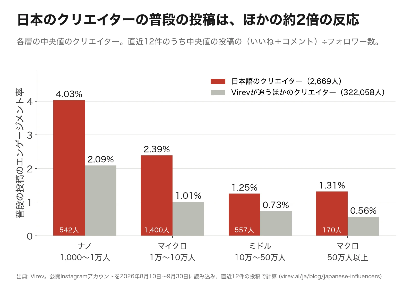 棒グラフ。普段の投稿のエンゲージメント率を、日本語のクリエイターとほかのクリエイターで比較。ナノ4.03%と2.09%、マイクロ2.39%と1.01%、ミドル1.25%と0.73%、マクロ1.31%と0.56%。