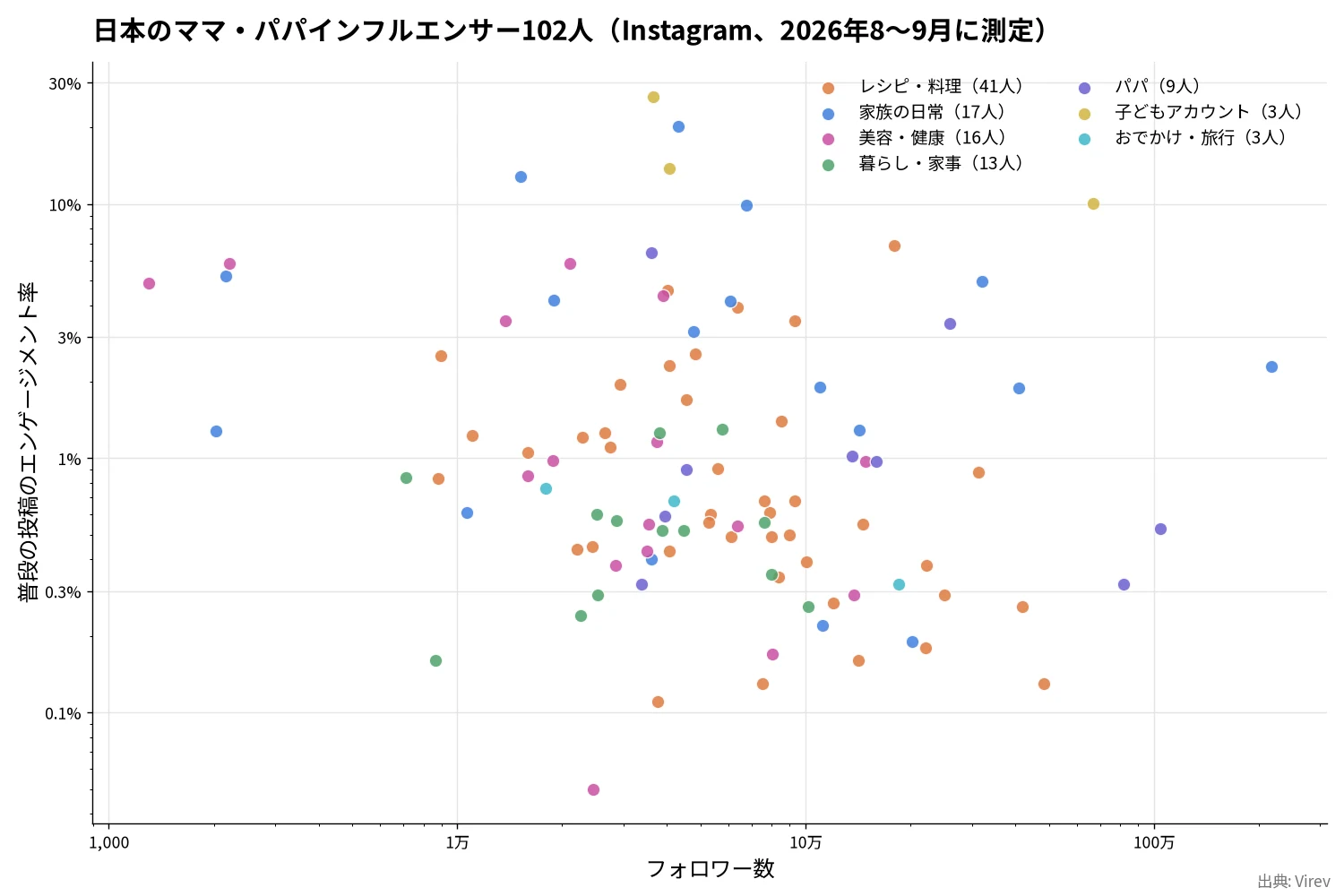 日本のママインフルエンサー102人|インスタで人気のママ・パパクリエイターをフォロワー数別に紹介(2026年)