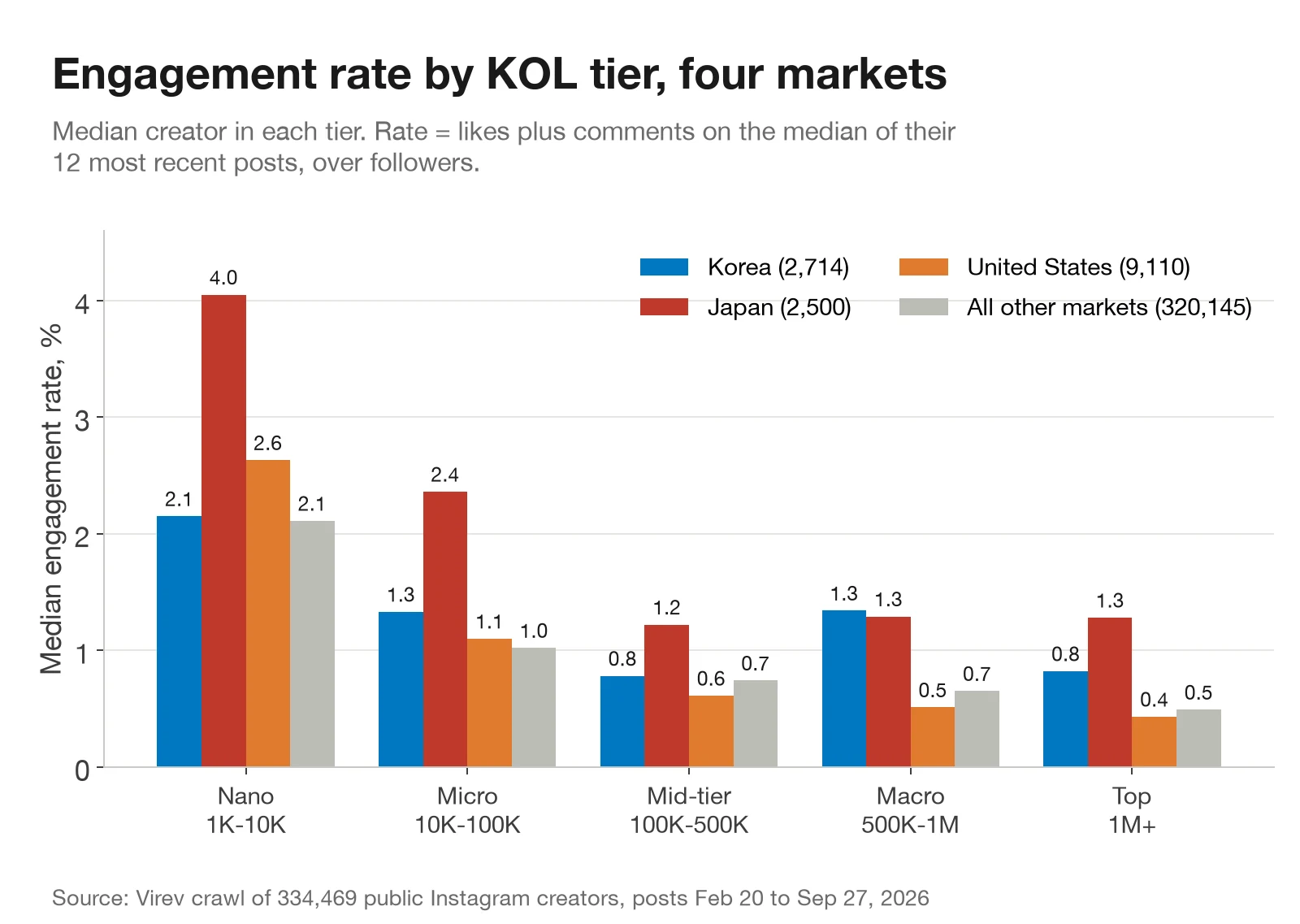 Grouped bar chart of median Instagram engagement rate by KOL tier in four markets. Nano 1K-10K: Korea 2.1%, Japan 4.0%, US 2.6%, all other 2.1%. Micro 10K-100K: 1.3%, 2.4%, 1.1%, 1.0%. Mid-tier 100K-500K: 0.8%, 1.2%, 0.6%, 0.7%. Macro 500K-1M: 1.3%, 1.3%, 0.5%, 0.7%. Top 1M+: 0.8%, 1.3%, 0.4%, 0.5%.