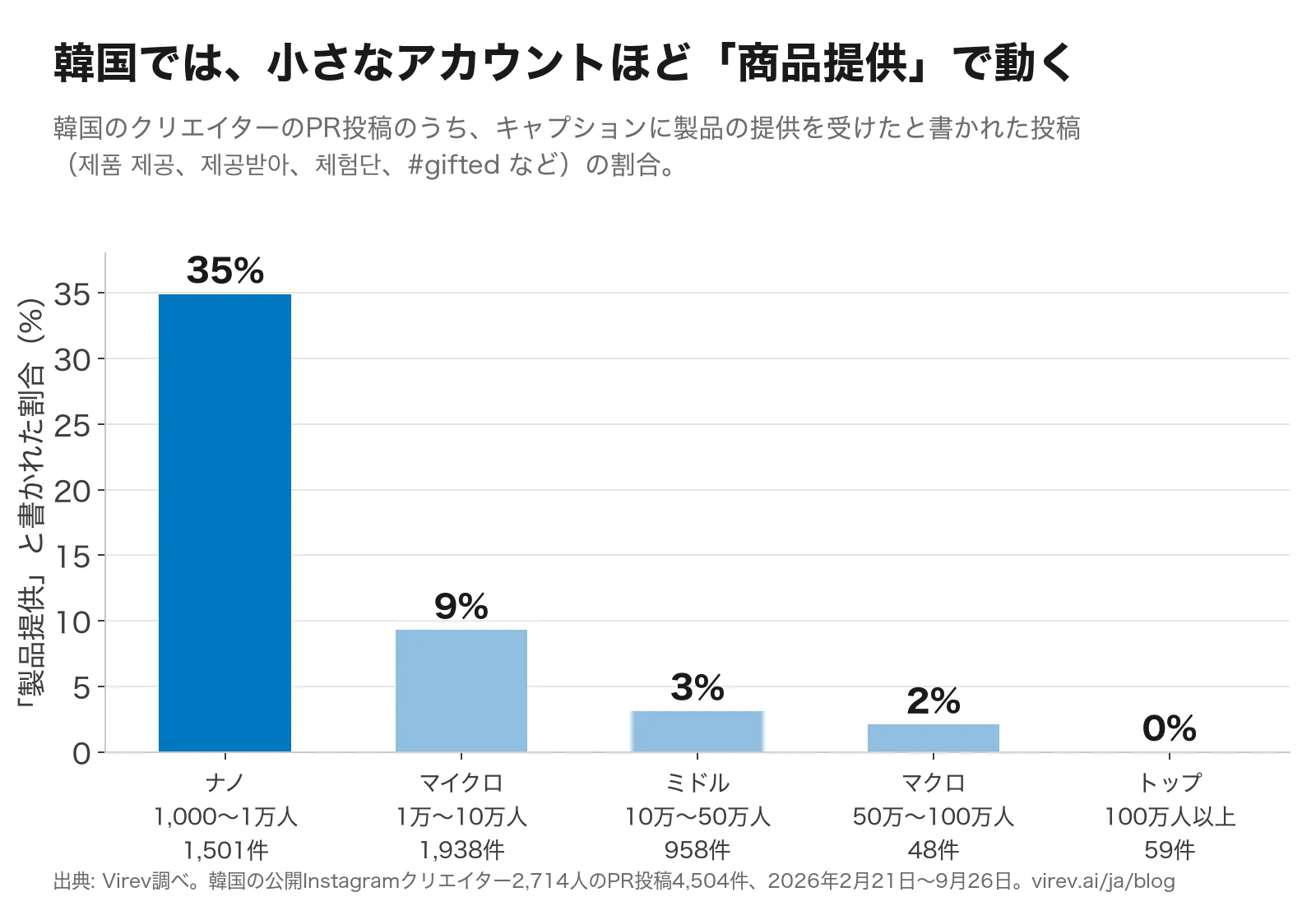 韓国のクリエイターのPR投稿のうち、製品の提供を受けたと書かれた投稿の割合をKOLの層別に示した棒グラフ。ナノ（1,000〜1万人）1,501件中35%、マイクロ（1万〜10万人）1,938件中9%、ミドル（10万〜50万人）958件中3%、マクロ（50万〜100万人）48件中2%、トップ（100万人以上）59件中0%。