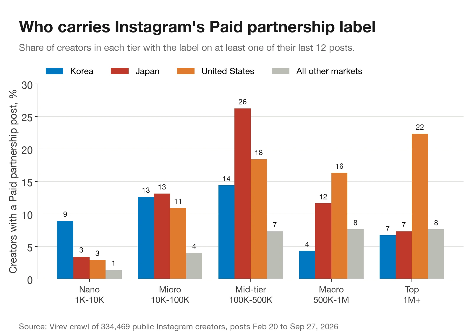 Grouped bar chart of the share of creators with a Paid partnership post in their last 12 posts, by KOL tier. Nano: Korea 9%, Japan 3%, US 3%, all other 1%. Micro: 13%, 13%, 11%, 4%. Mid-tier: 14%, 26%, 18%, 7%. Macro: 4%, 12%, 16%, 8%. Top: 7%, 7%, 22%, 8%.