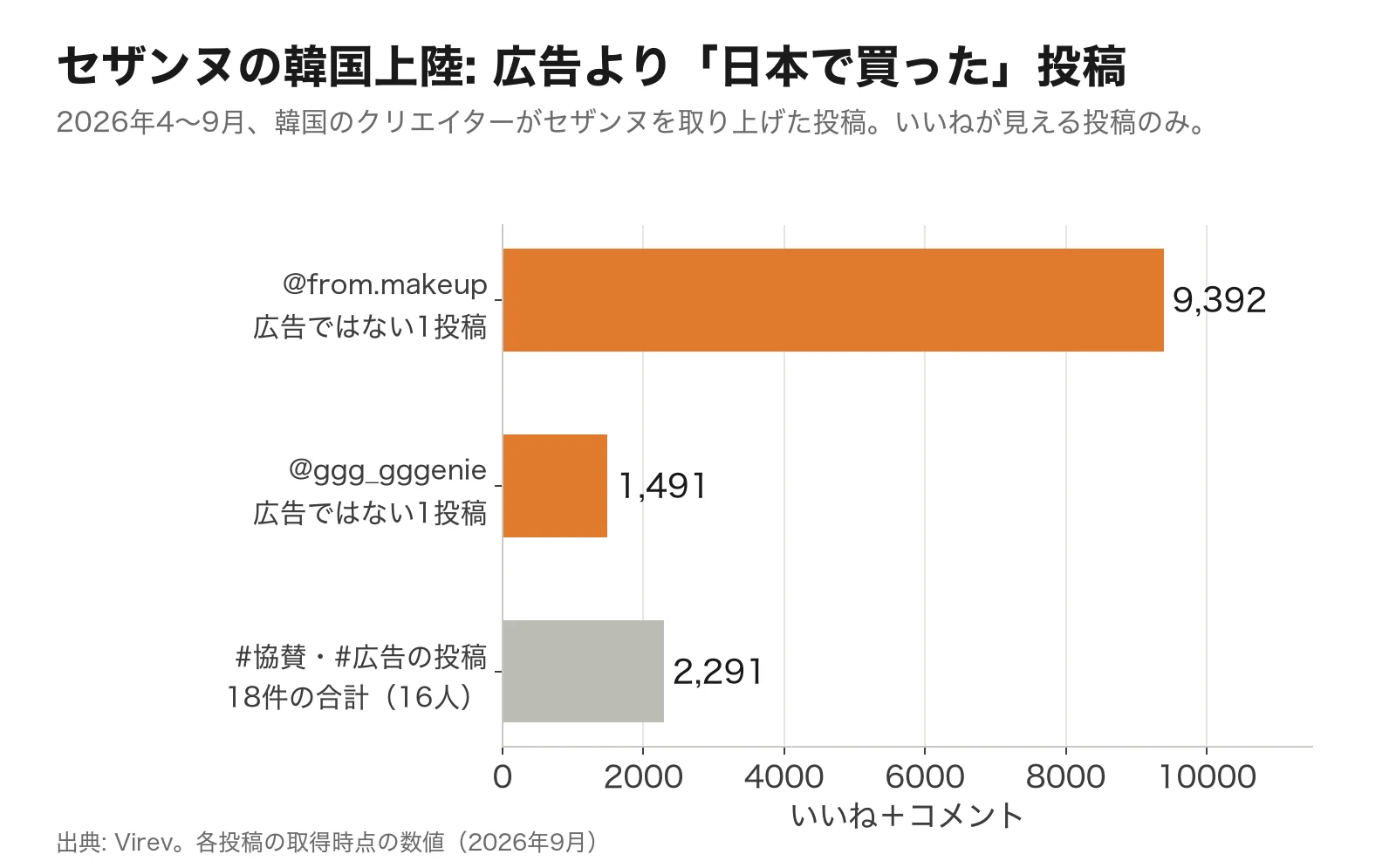 横棒グラフ。@from.makeupの広告ではない1投稿が9,392、@ggg_gggenieの広告ではない1投稿が1,491、協賛・広告の18投稿の合計が2,291のいいね＋コメント。