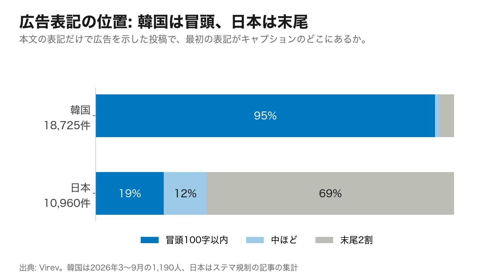 積み上げ横棒グラフ。広告表記の最初の位置。韓国18,725件は冒頭100字以内95%、中ほど1%、末尾2割4%。日本10,960件は19%、12%、69%。
